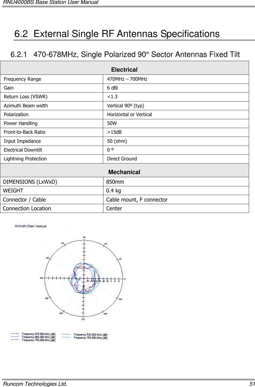 RNU4000BS Base Station User Manual   Runcom Technologies Ltd.    51 6.2  External Single RF Antennas Specifications 6.2.1  470-678MHz, Single Polarized 90° Sector Antennas Fixed Tilt  Electrical Frequency Range  470MHz – 700MHz Gain   6 dBi  Return Loss (VSWR)  &lt;1.3  Azimuth Beam width   Vertical 90º (typ) Polarization  Horizontal or Vertical Power Handling  50W Front-to-Back Ratio  &gt;15dB Input Impedance  50 (ohm) Electrical Downtilt  0 º Lightning Protection  Direct Ground Mechanical  DIMENSIONS (LxWxD)  850mm  WEIGHT  0.4 kg  Connector / Cable   Cable mount, F connector Connection Location  Center  