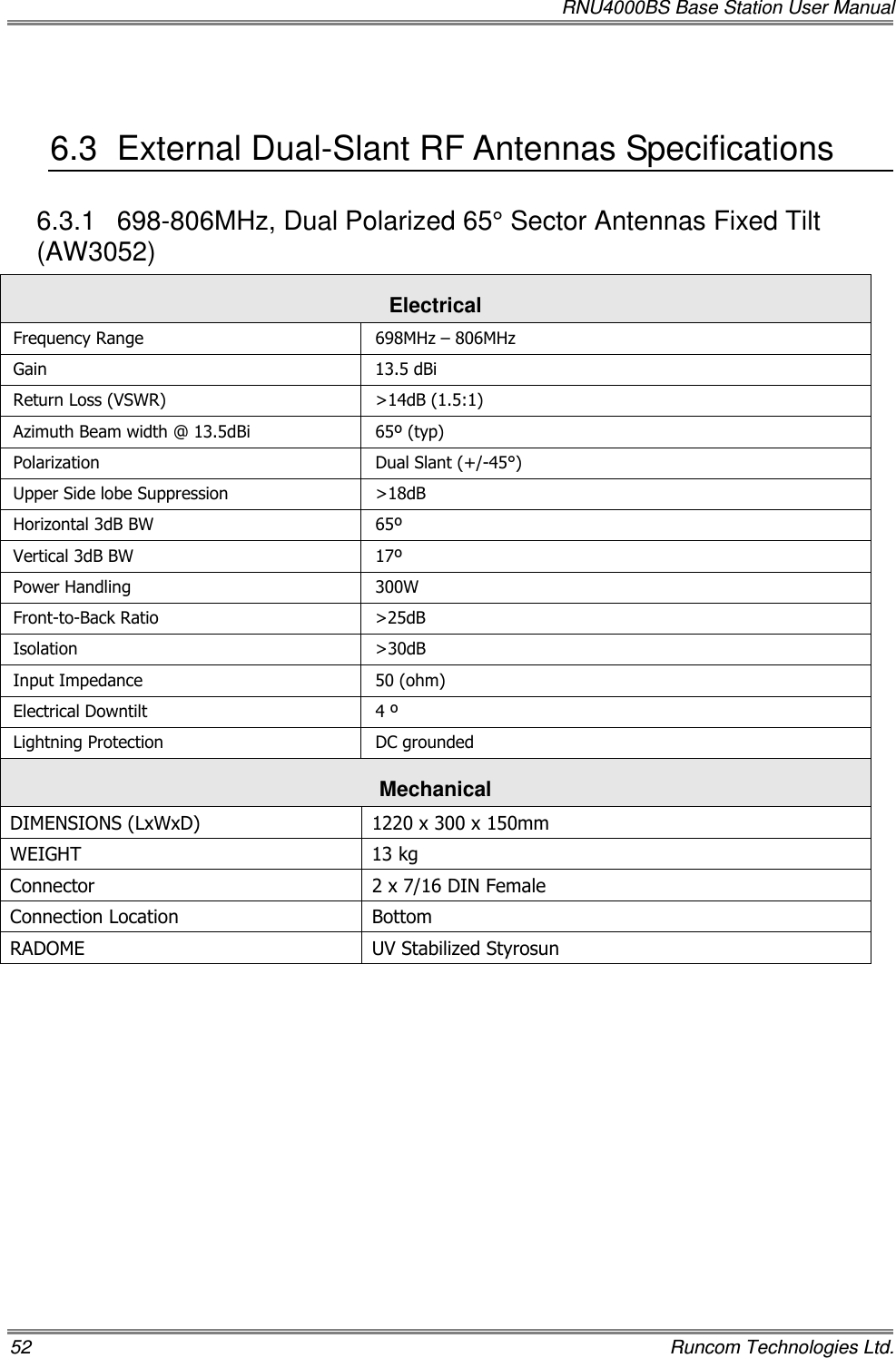   RNU4000BS Base Station User Manual 52    Runcom Technologies Ltd.  6.3  External Dual-Slant RF Antennas Specifications 6.3.1  698-806MHz, Dual Polarized 65° Sector Antennas Fixed Tilt (AW3052) Electrical Frequency Range  698MHz – 806MHz Gain   13.5 dBi  Return Loss (VSWR)  &gt;14dB (1.5:1)  Azimuth Beam width @ 13.5dBi  65º (typ) Polarization  Dual Slant (+/-45°) Upper Side lobe Suppression  &gt;18dB Horizontal 3dB BW  65º Vertical 3dB BW  17º Power Handling  300W Front-to-Back Ratio  &gt;25dB Isolation  &gt;30dB Input Impedance  50 (ohm) Electrical Downtilt  4 º Lightning Protection  DC grounded Mechanical  DIMENSIONS (LxWxD)  1220 x 300 x 150mm  WEIGHT  13 kg  Connector   2 x 7/16 DIN Female Connection Location  Bottom RADOME  UV Stabilized Styrosun  