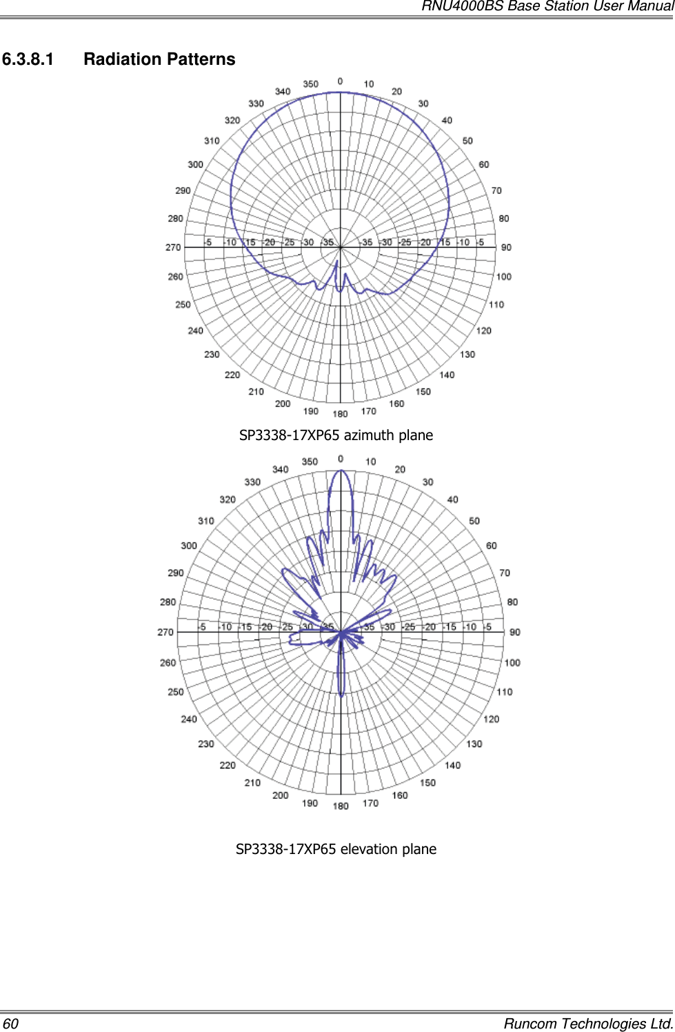   RNU4000BS Base Station User Manual 60    Runcom Technologies Ltd. 6.3.8.1  Radiation Patterns  SP3338-17XP65 azimuth plane  SP3338-17XP65 elevation plane