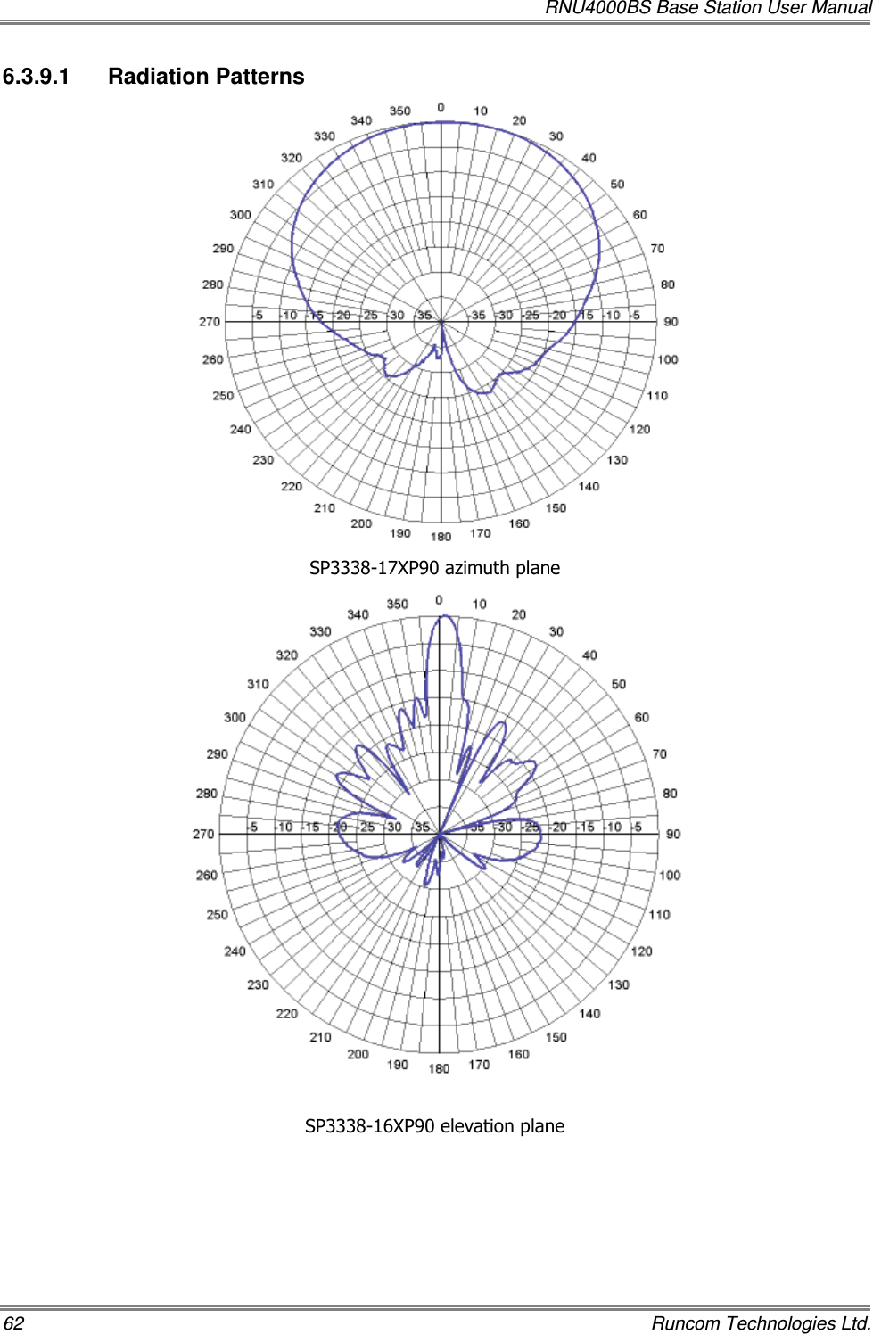   RNU4000BS Base Station User Manual 62    Runcom Technologies Ltd. 6.3.9.1  Radiation Patterns  SP3338-17XP90 azimuth plane  SP3338-16XP90 elevation plane