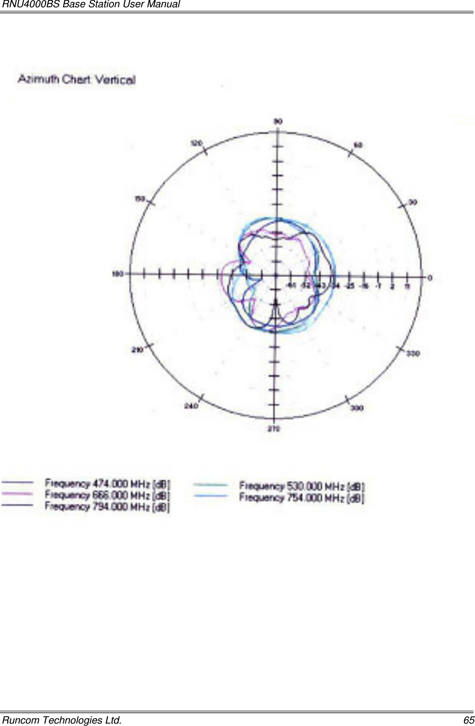 RNU4000BS Base Station User Manual   Runcom Technologies Ltd.    65    