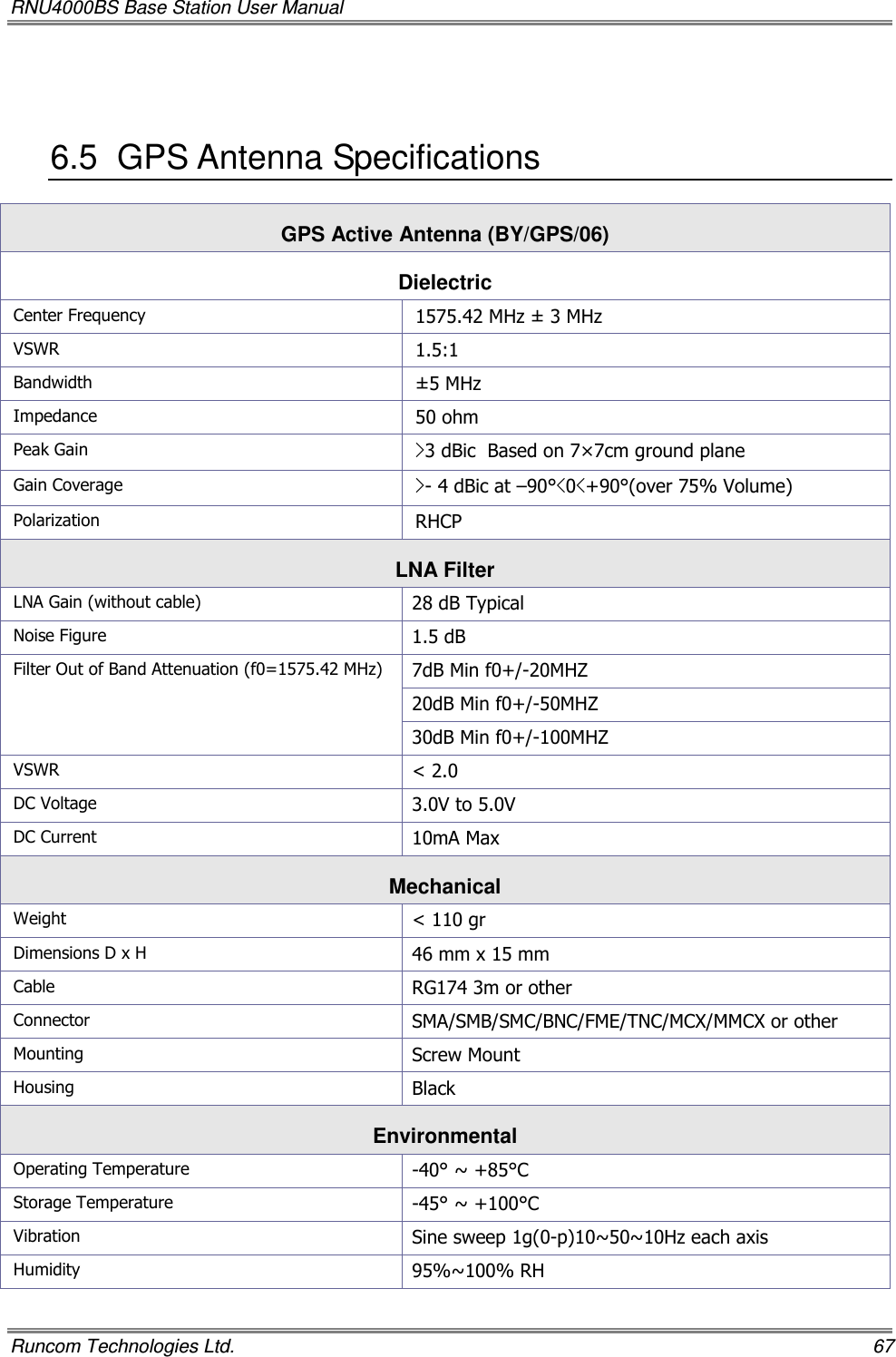 RNU4000BS Base Station User Manual   Runcom Technologies Ltd.    67  6.5  GPS Antenna Specifications GPS Active Antenna (BY/GPS/06) Dielectric Center Frequency  1575.42 MHz ± 3 MHz VSWR  1.5:1 Bandwidth  ±5 MHz Impedance  50 ohm Peak Gain  &gt;3 dBic  Based on 7×7cm ground plane Gain Coverage  &gt;- 4 dBic at –90°&lt;0&lt;+90°(over 75% Volume) Polarization  RHCP LNA Filter LNA Gain (without cable)  28 dB Typical Noise Figure  1.5 dB Filter Out of Band Attenuation (f0=1575.42 MHz)  7dB Min f0+/-20MHZ 20dB Min f0+/-50MHZ 30dB Min f0+/-100MHZ VSWR  &lt; 2.0 DC Voltage  3.0V to 5.0V DC Current  10mA Max Mechanical Weight  &lt; 110 gr Dimensions D x H  46 mm x 15 mm Cable  RG174 3m or other Connector  SMA/SMB/SMC/BNC/FME/TNC/MCX/MMCX or other Mounting  Screw Mount Housing  Black Environmental Operating Temperature  -40° ~ +85°C Storage Temperature  -45° ~ +100°C Vibration  Sine sweep 1g(0-p)10~50~10Hz each axis Humidity  95%~100% RH 