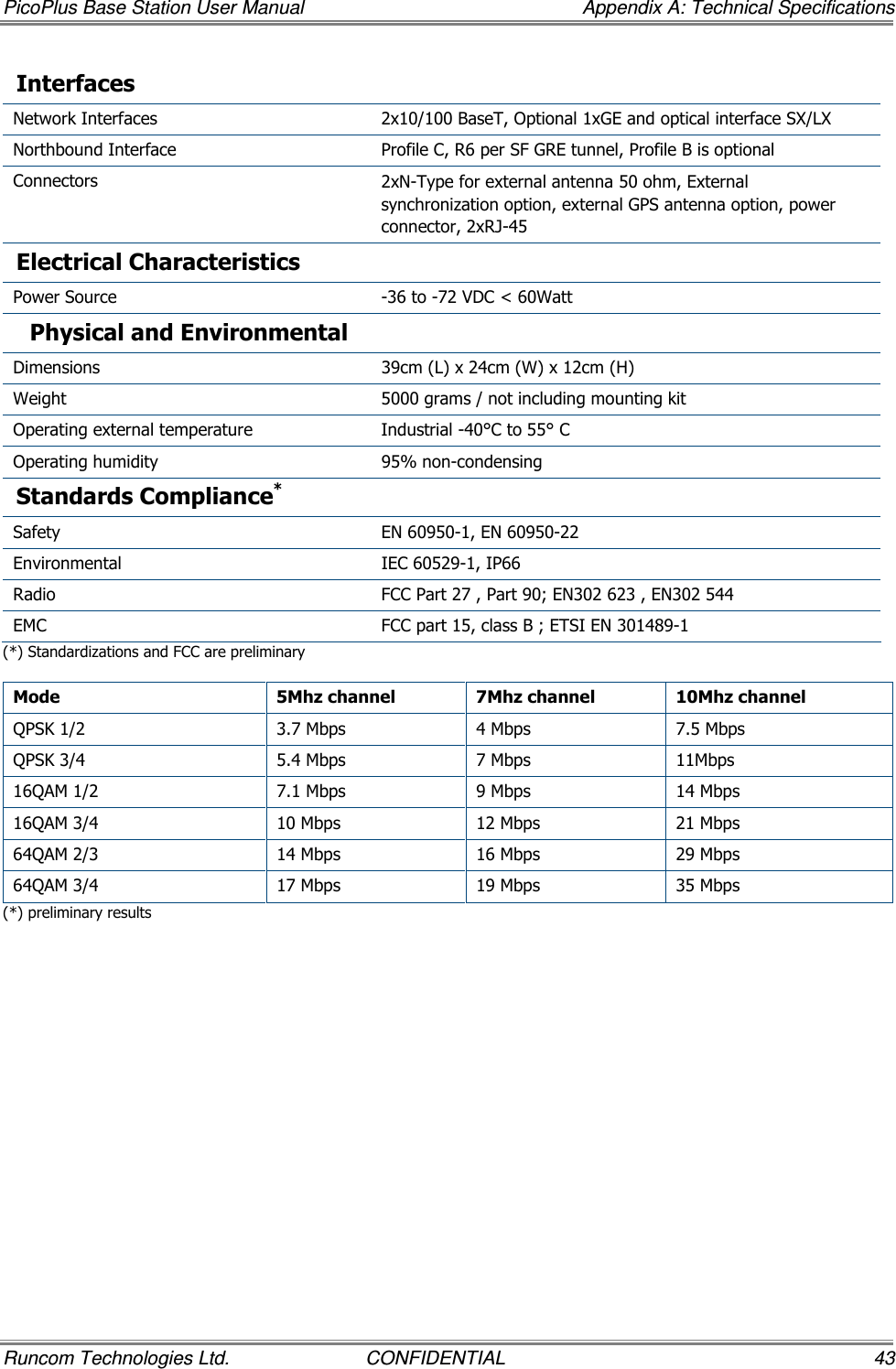 PicoPlus Base Station User Manual    Appendix A: Technical Specifications Runcom Technologies Ltd.  CONFIDENTIAL  43 Interfaces Network Interfaces  2x10/100 BaseT, Optional 1xGE and optical interface SX/LX Northbound Interface  Profile C, R6 per SF GRE tunnel, Profile B is optional Connectors  2xN-Type for external antenna 50 ohm, External synchronization option, external GPS antenna option, power connector, 2xRJ-45 Electrical Characteristics Power Source  -36 to -72 VDC &lt; 60Watt Physical and Environmental Dimensions  39cm (L) x 24cm (W) x 12cm (H) Weight  5000 grams / not including mounting kit Operating external temperature  Industrial -40°C to 55° C Operating humidity  95% non-condensing Standards Compliance* Safety   EN 60950-1, EN 60950-22 Environmental   IEC 60529-1, IP66 Radio   FCC Part 27 , Part 90; EN302 623 , EN302 544 EMC  FCC part 15, class B ; ETSI EN 301489-1 (*) Standardizations and FCC are preliminary  Mode  5Mhz channel  7Mhz channel  10Mhz channel QPSK 1/2  3.7 Mbps  4 Mbps  7.5 Mbps QPSK 3/4  5.4 Mbps  7 Mbps  11Mbps 16QAM 1/2  7.1 Mbps  9 Mbps  14 Mbps 16QAM 3/4  10 Mbps  12 Mbps  21 Mbps 64QAM 2/3  14 Mbps  16 Mbps  29 Mbps 64QAM 3/4  17 Mbps  19 Mbps  35 Mbps (*) preliminary results    