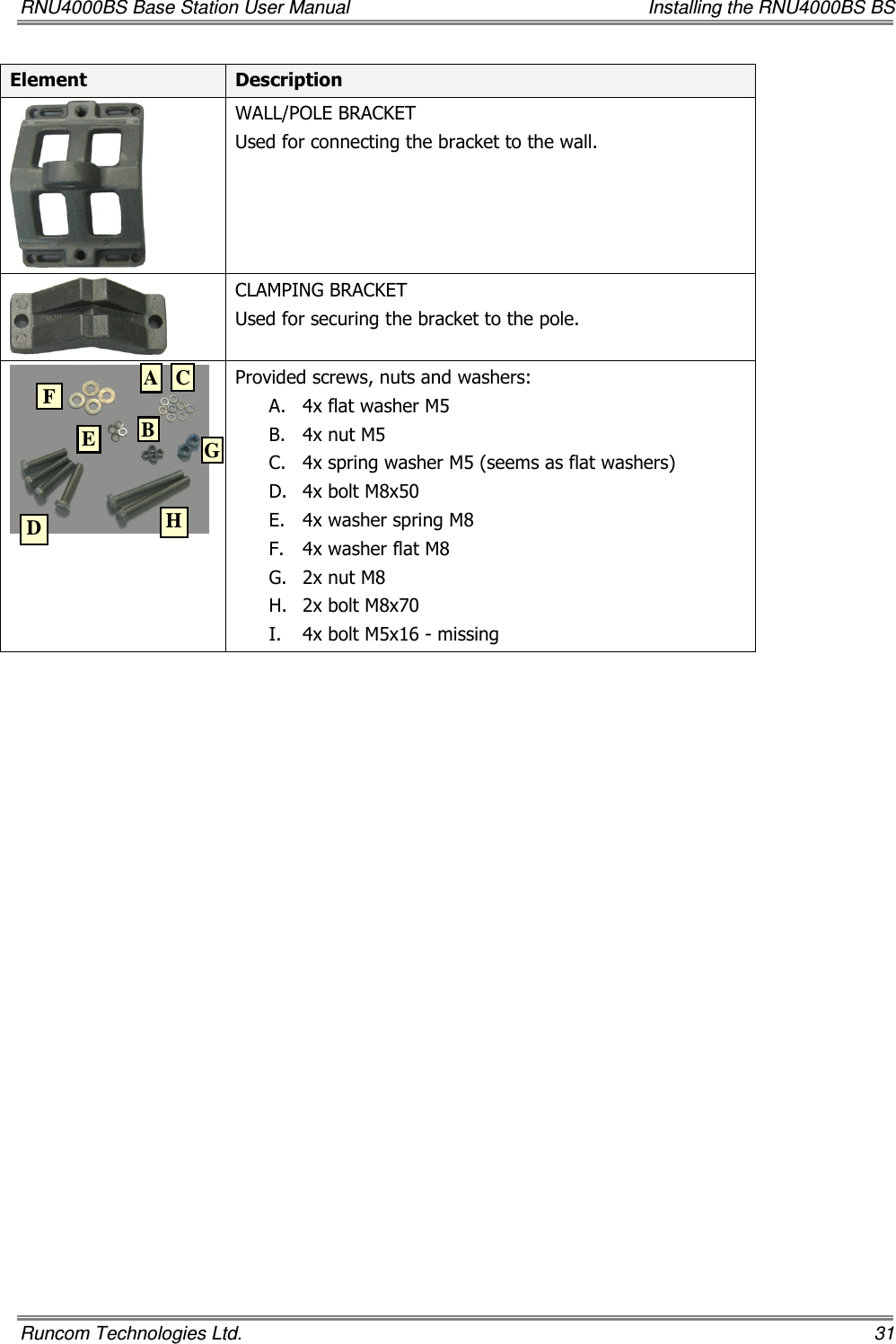 RNU4000BS Base Station User Manual    Installing the RNU4000BS BS Runcom Technologies Ltd.    31 Element  Description  WALL/POLE BRACKET  Used for connecting the bracket to the wall.  CLAMPING BRACKET Used for securing the bracket to the pole.  Provided screws, nuts and washers: A. 4x flat washer M5 B. 4x nut M5 C. 4x spring washer M5 (seems as flat washers) D. 4x bolt M8x50 E. 4x washer spring M8 F. 4x washer flat M8 G. 2x nut M8 H. 2x bolt M8x70 I. 4x bolt M5x16 - missing   A B C D E F G H 