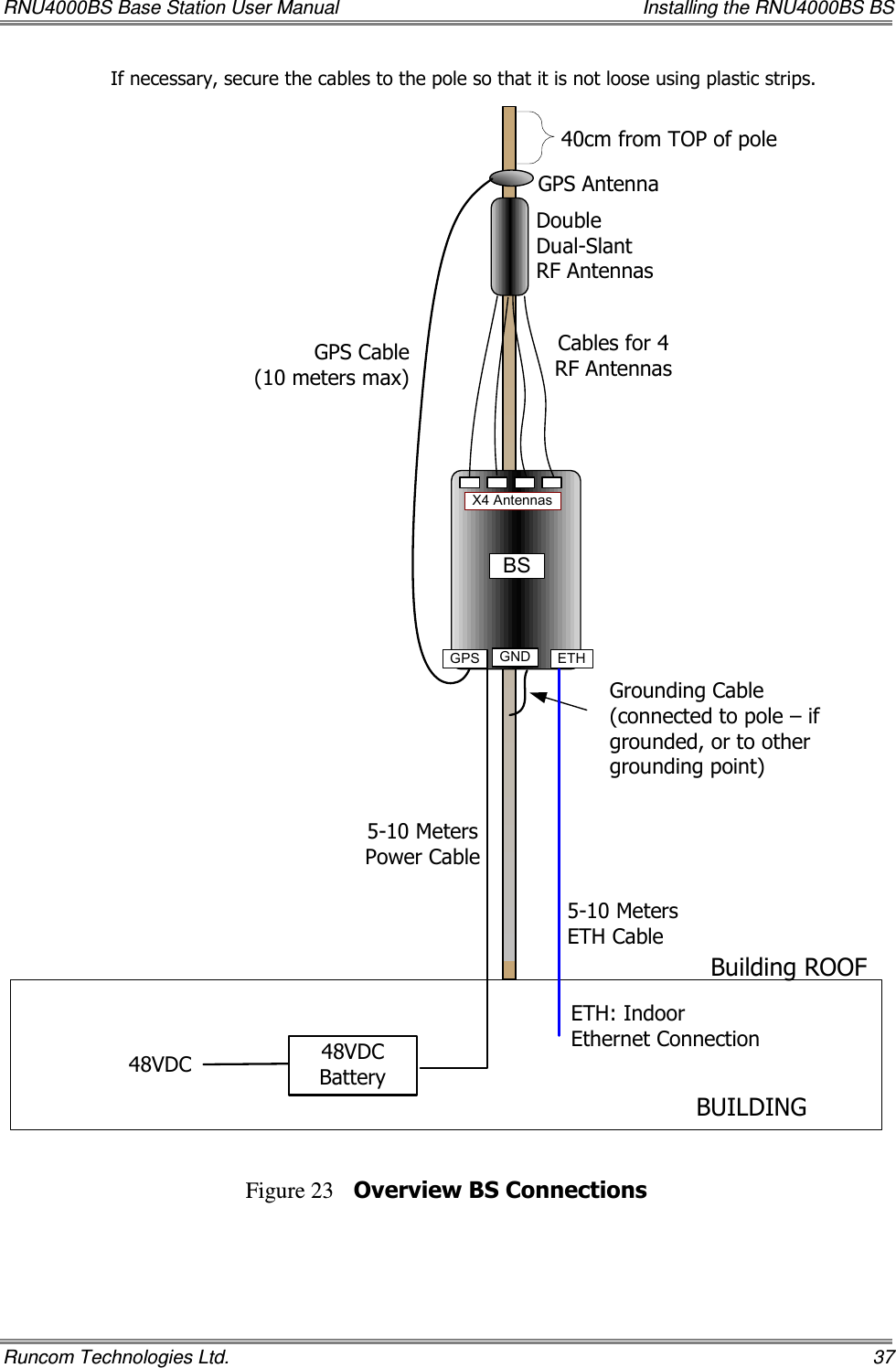 RNU4000BS Base Station User Manual    Installing the RNU4000BS BS Runcom Technologies Ltd.    37 If necessary, secure the cables to the pole so that it is not loose using plastic strips. ETH: Indoor Ethernet Connection48VDC5-10 Meters Power Cable5-10 Meters ETH CableGrounding Cable (connected to pole – if grounded, or to other grounding point)GPS AntennaCables for 4 RF AntennasBUILDINGDouble Dual-Slant RF AntennasGPS Cable(10 meters max)Building ROOF40cm from TOP of poleGPS GND ETHBS48VDC BatteryX4 Antennas  Figure 23 Overview BS Connections 