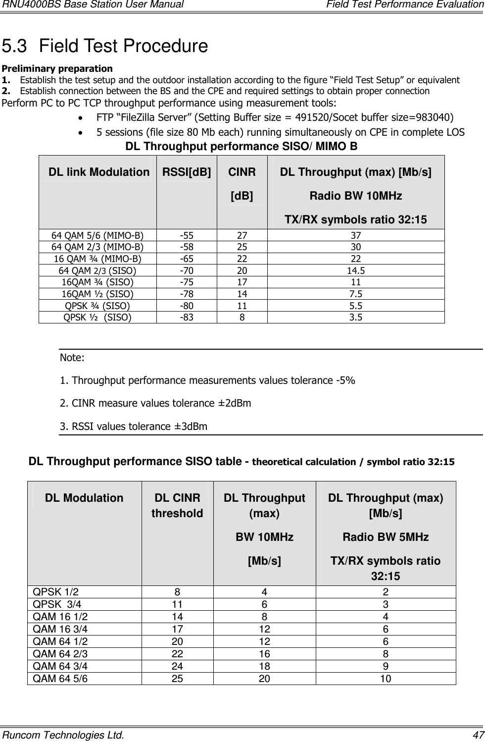 RNU4000BS Base Station User Manual    Field Test Performance Evaluation Runcom Technologies Ltd.    47 5.3  Field Test Procedure  Preliminary preparation 1. Establish the test setup and the outdoor installation according to the figure “Field Test Setup” or equivalent  2. Establish connection between the BS and the CPE and required settings to obtain proper connection  Perform PC to PC TCP throughput performance using measurement tools: • FTP “FileZilla Server” (Setting Buffer size = 491520/Socet buffer size=983040) • 5 sessions (file size 80 Mb each) running simultaneously on CPE in complete LOS DL Throughput performance SISO/ MIMO B  DL link Modulation  RSSI[dB] CINR [dB] DL Throughput (max) [Mb/s] Radio BW 10MHz TX/RX symbols ratio 32:15 64 QAM 5/6 (MIMO-B)  -55  27  37 64 QAM 2/3 (MIMO-B)  -58  25  30 16 QAM ¾ (MIMO-B)  -65  22  22 64 QAM 2/3 (SISO)  -70  20  14.5 16QAM ¾ (SISO)  -75  17  11 16QAM ½ (SISO)  -78  14  7.5 QPSK ¾ (SISO)  -80  11  5.5 QPSK ½  (SISO)  -83  8  3.5  Note: 1. Throughput performance measurements values tolerance -5% 2. CINR measure values tolerance ±2dBm 3. RSSI values tolerance ±3dBm  DL Throughput performance SISO table - theoretical calculation / symbol ratio 32:15  DL Modulation  DL CINR             threshold DL Throughput (max) BW 10MHz [Mb/s] DL Throughput (max) [Mb/s] Radio BW 5MHz TX/RX symbols ratio 32:15 QPSK 1/2  8  4  2 QPSK  3/4  11  6  3 QAM 16 1/2  14  8  4 QAM 16 3/4  17  12  6 QAM 64 1/2  20  12  6 QAM 64 2/3  22  16  8 QAM 64 3/4  24  18  9 QAM 64 5/6  25  20  10  