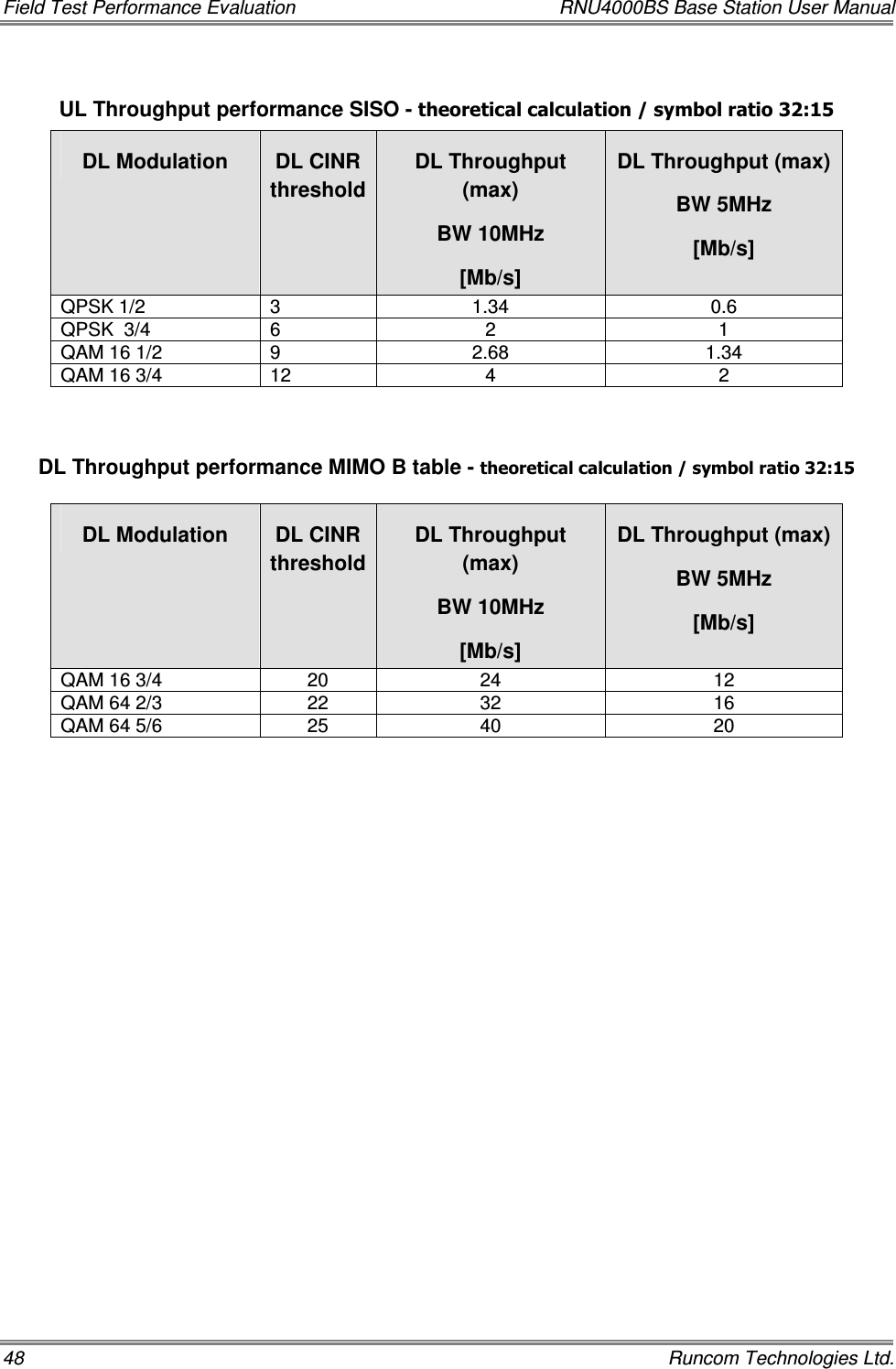 Field Test Performance Evaluation  RNU4000BS Base Station User Manual 48    Runcom Technologies Ltd.  UL Throughput performance SISO - theoretical calculation / symbol ratio 32:15 DL Modulation  DL CINR             threshold DL Throughput (max) BW 10MHz [Mb/s] DL Throughput (max) BW 5MHz [Mb/s] QPSK 1/2  3  1.34  0.6 QPSK  3/4  6  2  1 QAM 16 1/2  9  2.68  1.34 QAM 16 3/4  12  4  2   DL Throughput performance MIMO B table - theoretical calculation / symbol ratio 32:15  DL Modulation  DL CINR             threshold DL Throughput (max) BW 10MHz [Mb/s] DL Throughput (max) BW 5MHz [Mb/s] QAM 16 3/4  20  24  12 QAM 64 2/3  22  32  16 QAM 64 5/6  25  40  20  