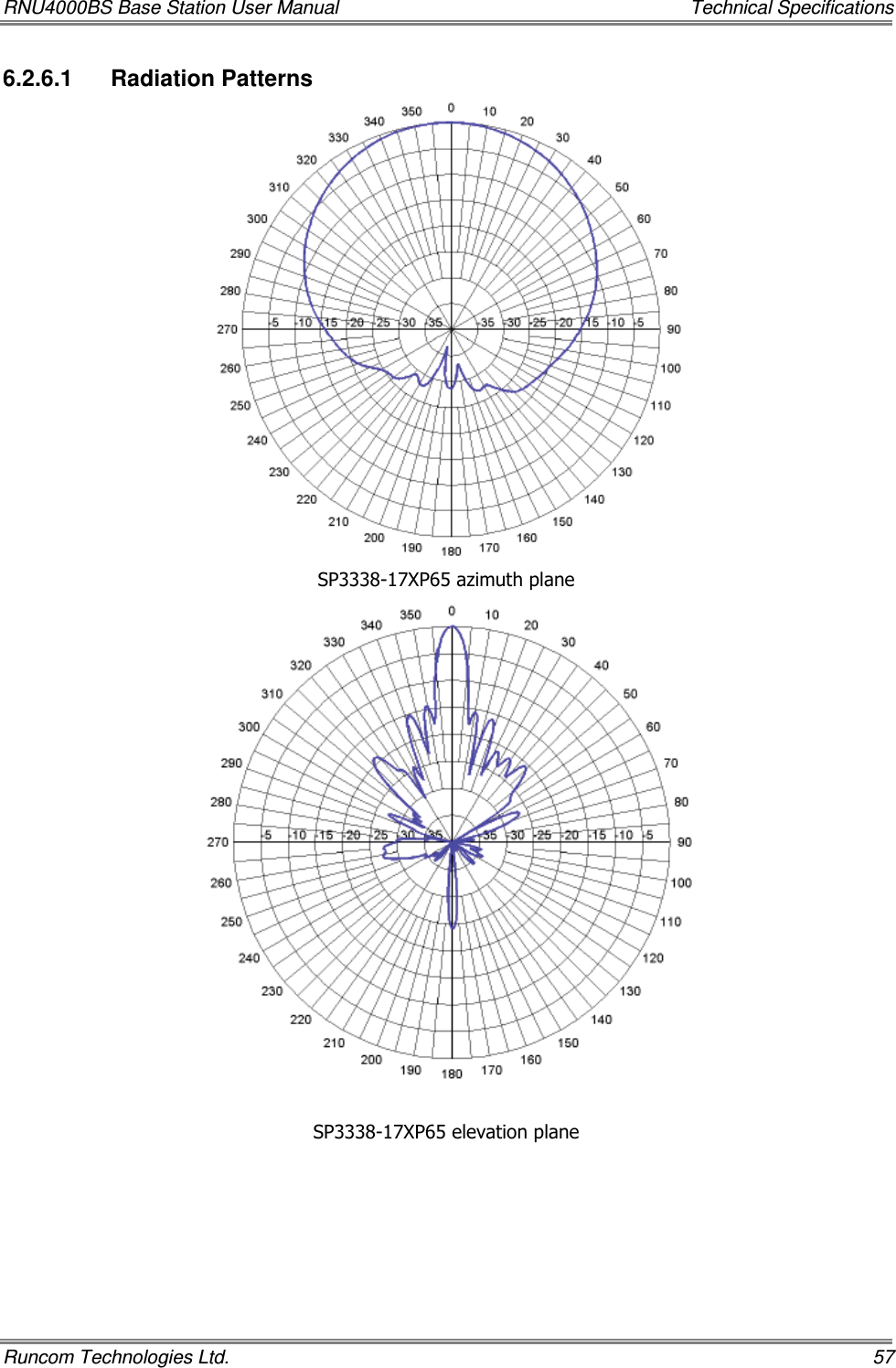 RNU4000BS Base Station User Manual    Technical Specifications Runcom Technologies Ltd.    57 6.2.6.1  Radiation Patterns   SP3338-17XP65 azimuth plane  SP3338-17XP65 elevation plane 