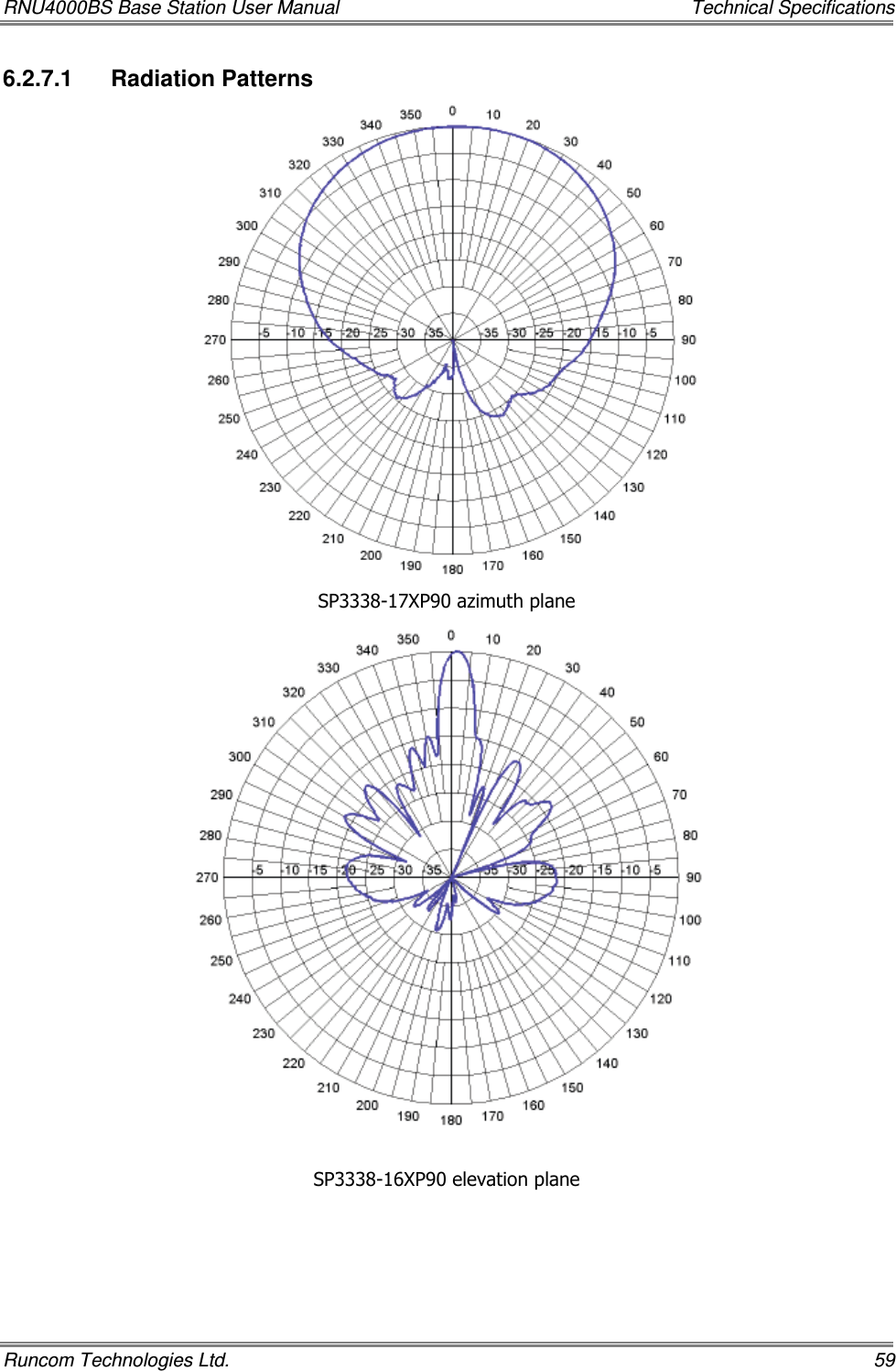 RNU4000BS Base Station User Manual    Technical Specifications Runcom Technologies Ltd.    59 6.2.7.1  Radiation Patterns   SP3338-17XP90 azimuth plane  SP3338-16XP90 elevation plane 