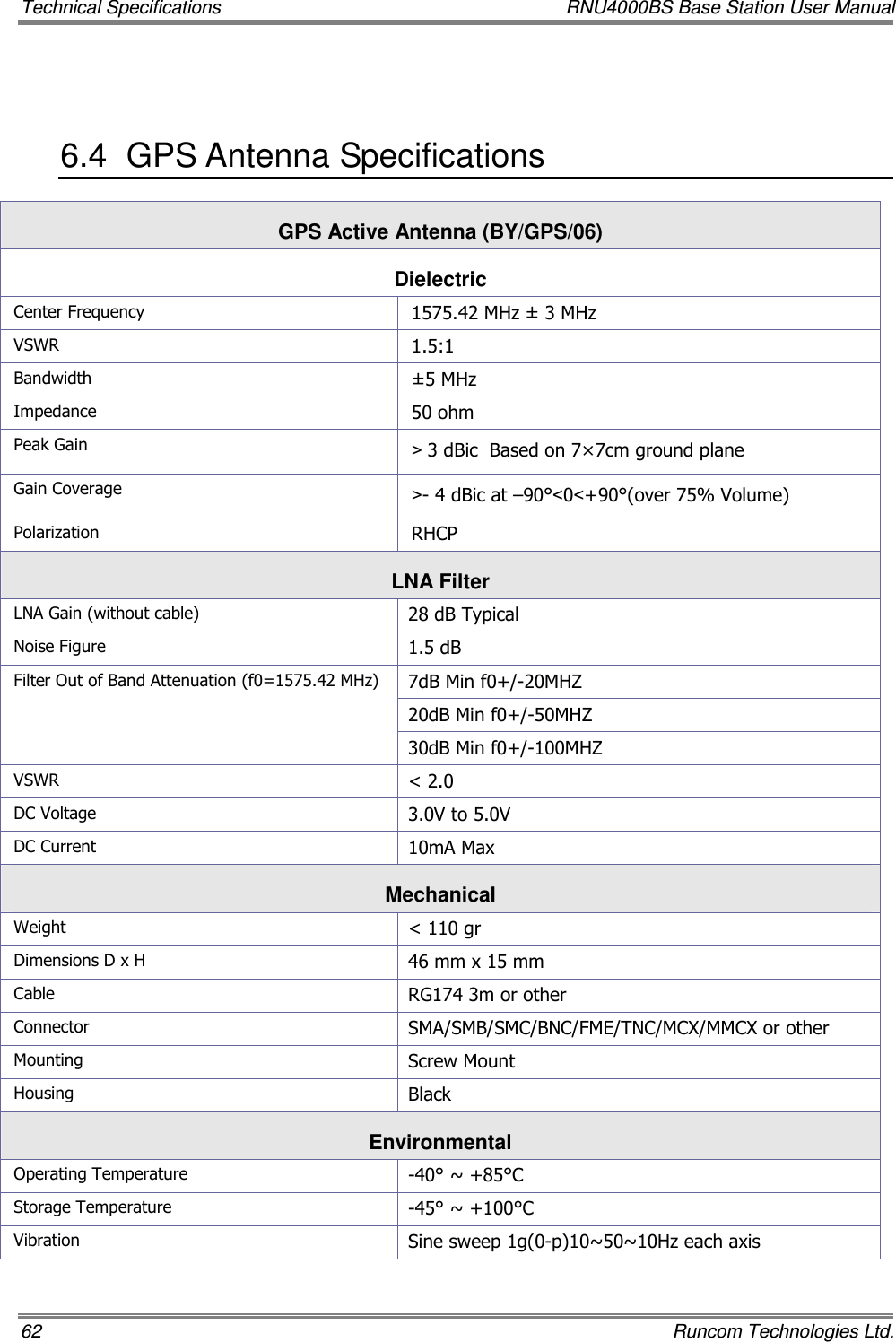 Technical Specifications  RNU4000BS Base Station User Manual 62    Runcom Technologies Ltd.  6.4  GPS Antenna Specifications GPS Active Antenna (BY/GPS/06) Dielectric Center Frequency  1575.42 MHz ± 3 MHz VSWR  1.5:1 Bandwidth  ±5 MHz Impedance  50 ohm Peak Gain  &gt; 3 dBic  Based on 7×7cm ground plane Gain Coverage  &gt;- 4 dBic at –90°&lt;0&lt;+90°(over 75% Volume) Polarization  RHCP LNA Filter LNA Gain (without cable)  28 dB Typical Noise Figure  1.5 dB 7dB Min f0+/-20MHZ 20dB Min f0+/-50MHZ Filter Out of Band Attenuation (f0=1575.42 MHz) 30dB Min f0+/-100MHZ VSWR  &lt; 2.0 DC Voltage  3.0V to 5.0V DC Current  10mA Max Mechanical Weight  &lt; 110 gr Dimensions D x H  46 mm x 15 mm Cable  RG174 3m or other Connector  SMA/SMB/SMC/BNC/FME/TNC/MCX/MMCX or other Mounting  Screw Mount Housing  Black Environmental Operating Temperature  -40° ~ +85°C Storage Temperature  -45° ~ +100°C Vibration  Sine sweep 1g(0-p)10~50~10Hz each axis 