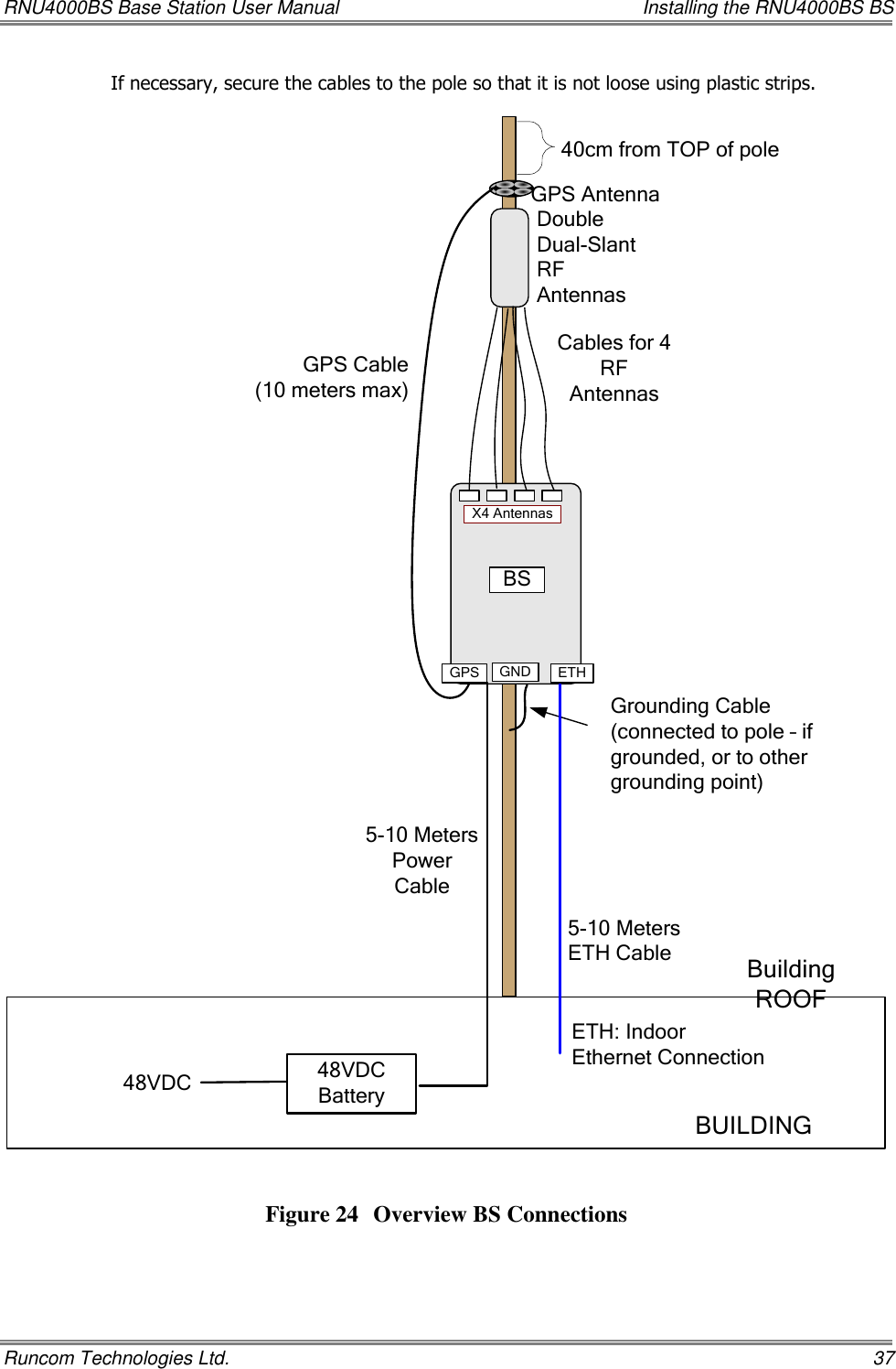 RNU4000BS Base Station User Manual    Installing the RNU4000BS BS Runcom Technologies Ltd.    37 If necessary, secure the cables to the pole so that it is not loose using plastic strips. ETH: Indoor Ethernet Connection 48VDC5-10 Meters Power Cable5-10 Meters ETH CableGrounding Cable (connected to pole – if grounded, or to other grounding point)GPS AntennaCables for 4 RF AntennasBUILDINGDouble Dual-Slant RF AntennasGPS Cable(10 meters max)Building ROOF40cm from TOP of poleGPS GND ETHBS48VDC BatteryX4 Antennas  Figure 24 Overview BS Connections 