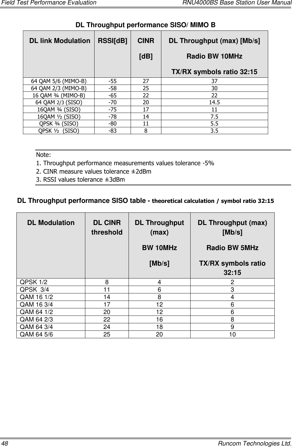 Field Test Performance Evaluation  RNU4000BS Base Station User Manual 48    Runcom Technologies Ltd. DL Throughput performance SISO/ MIMO B  DL link Modulation RSSI[dB] CINR [dB] DL Throughput (max) [Mb/s] Radio BW 10MHz TX/RX symbols ratio 32:15 64 QAM 5/6 (MIMO-B) -55 27 37 64 QAM 2/3 (MIMO-B) -58 25 30 16 QAM ¾ (MIMO-B) -65 22 22 64 QAM 2/3 (SISO) -70 20 14.5 16QAM ¾ (SISO) -75 17 11 16QAM ½ (SISO) -78 14 7.5 QPSK ¾ (SISO) -80 11 5.5 QPSK ½  (SISO) -83 8 3.5  Note: 1. Throughput performance measurements values tolerance -5% 2. CINR measure values tolerance ±2dBm 3. RSSI values tolerance ±3dBm  DL Throughput performance SISO table - theoretical calculation / symbol ratio 32:15  DL Modulation DL CINR             threshold DL Throughput (max) BW 10MHz [Mb/s] DL Throughput (max) [Mb/s] Radio BW 5MHz TX/RX symbols ratio 32:15 QPSK 1/2 8 4 2 QPSK  3/4 11 6 3 QAM 16 1/2 14 8 4 QAM 16 3/4 17 12 6 QAM 64 1/2 20 12 6 QAM 64 2/3 22 16 8 QAM 64 3/4 24 18 9 QAM 64 5/6 25 20 10        