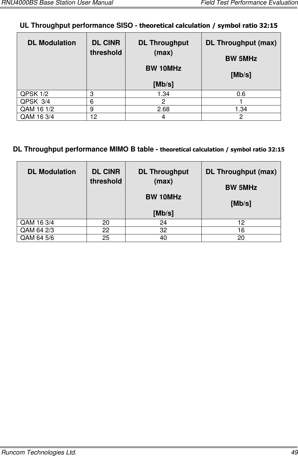 RNU4000BS Base Station User Manual    Field Test Performance Evaluation Runcom Technologies Ltd.    49 UL Throughput performance SISO - theoretical calculation / symbol ratio 32:15 DL Modulation DL CINR             threshold DL Throughput (max) BW 10MHz [Mb/s] DL Throughput (max) BW 5MHz [Mb/s] QPSK 1/2 3 1.34 0.6 QPSK  3/4 6 2 1 QAM 16 1/2 9 2.68 1.34 QAM 16 3/4 12 4 2   DL Throughput performance MIMO B table - theoretical calculation / symbol ratio 32:15  DL Modulation DL CINR             threshold DL Throughput (max) BW 10MHz [Mb/s] DL Throughput (max) BW 5MHz [Mb/s] QAM 16 3/4 20 24 12 QAM 64 2/3 22 32 16 QAM 64 5/6 25 40 20  