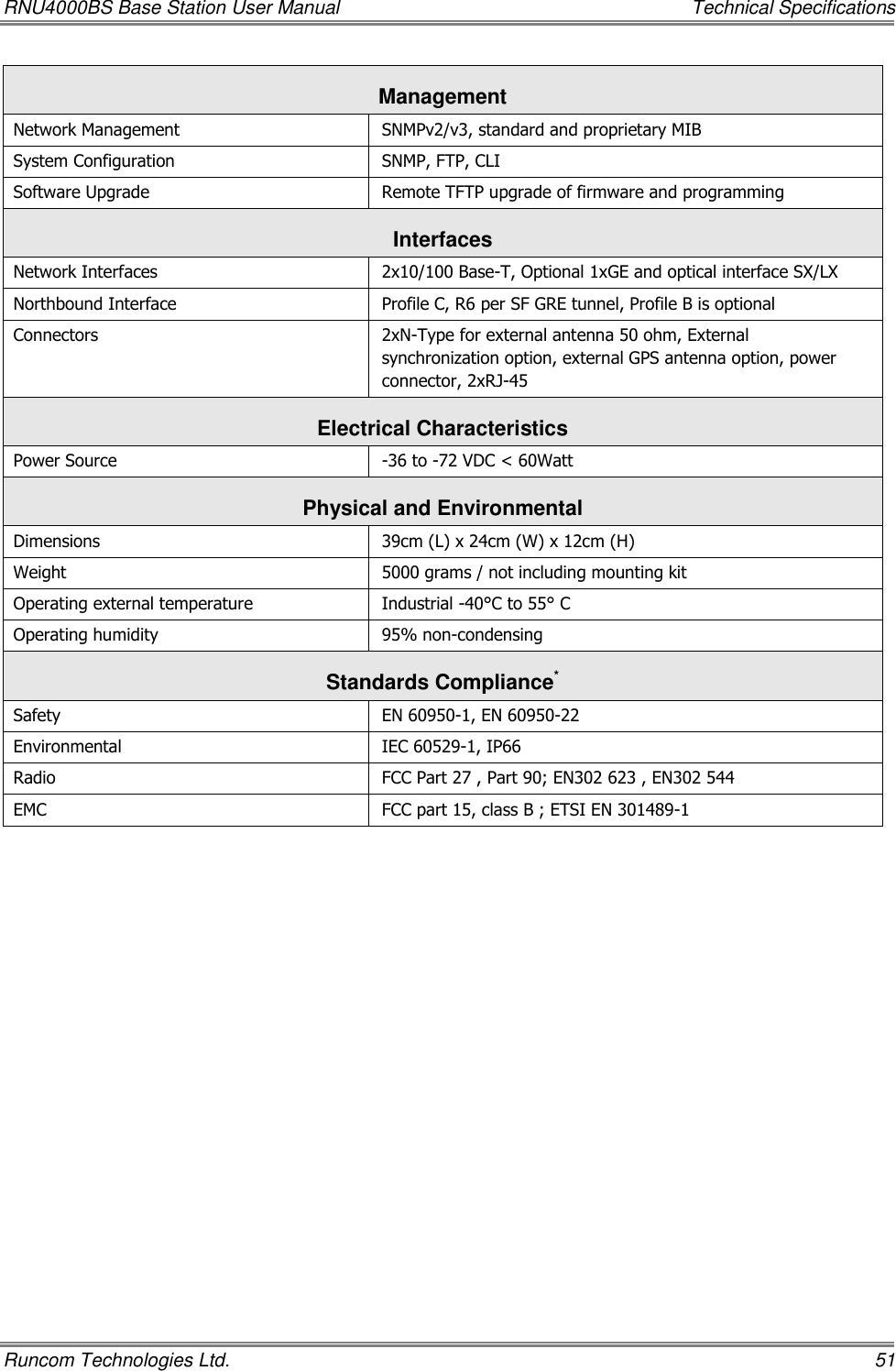 RNU4000BS Base Station User Manual    Technical Specifications Runcom Technologies Ltd.    51 Management Network Management SNMPv2/v3, standard and proprietary MIB System Configuration SNMP, FTP, CLI Software Upgrade Remote TFTP upgrade of firmware and programming Interfaces Network Interfaces 2x10/100 Base-T, Optional 1xGE and optical interface SX/LX Northbound Interface Profile C, R6 per SF GRE tunnel, Profile B is optional Connectors 2xN-Type for external antenna 50 ohm, External synchronization option, external GPS antenna option, power connector, 2xRJ-45 Electrical Characteristics Power Source -36 to -72 VDC &lt; 60Watt Physical and Environmental Dimensions 39cm (L) x 24cm (W) x 12cm (H) Weight 5000 grams / not including mounting kit Operating external temperature Industrial -40°C to 55° C Operating humidity 95% non-condensing Standards Compliance* Safety  EN 60950-1, EN 60950-22 Environmental  IEC 60529-1, IP66 Radio  FCC Part 27 , Part 90; EN302 623 , EN302 544 EMC FCC part 15, class B ; ETSI EN 301489-1       