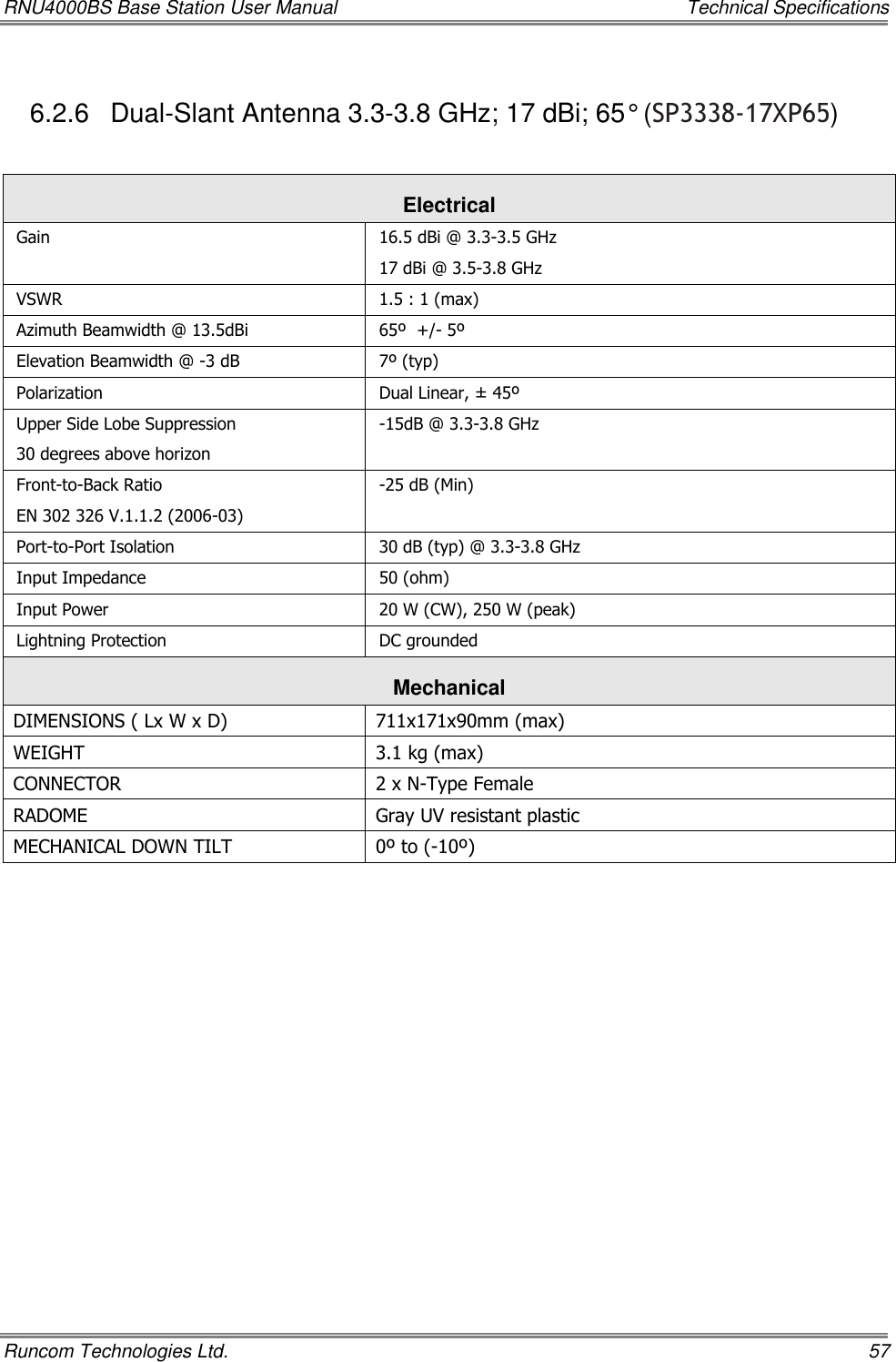 RNU4000BS Base Station User Manual    Technical Specifications Runcom Technologies Ltd.    57 6.2.6  Dual-Slant Antenna 3.3-3.8 GHz; 17 dBi; 65° (SP3338-17XP65)  Electrical Gain  16.5 dBi @ 3.3-3.5 GHz 17 dBi @ 3.5-3.8 GHz VSWR 1.5 : 1 (max) Azimuth Beamwidth @ 13.5dBi 65º  +/- 5º Elevation Beamwidth @ -3 dB 7º (typ) Polarization Dual Linear, ± 45º Upper Side Lobe Suppression 30 degrees above horizon -15dB @ 3.3-3.8 GHz Front-to-Back Ratio EN 302 326 V.1.1.2 (2006-03) -25 dB (Min) Port-to-Port Isolation 30 dB (typ) @ 3.3-3.8 GHz Input Impedance 50 (ohm) Input Power 20 W (CW), 250 W (peak) Lightning Protection DC grounded Mechanical  DIMENSIONS ( Lx W x D) 711x171x90mm (max) WEIGHT 3.1 kg (max) CONNECTOR 2 x N-Type Female RADOME Gray UV resistant plastic MECHANICAL DOWN TILT 0º to (-10º) 