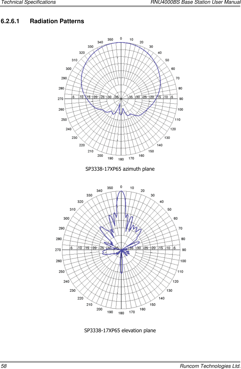 Technical Specifications  RNU4000BS Base Station User Manual 58    Runcom Technologies Ltd. 6.2.6.1  Radiation Patterns   SP3338-17XP65 azimuth plane  SP3338-17XP65 elevation plane 