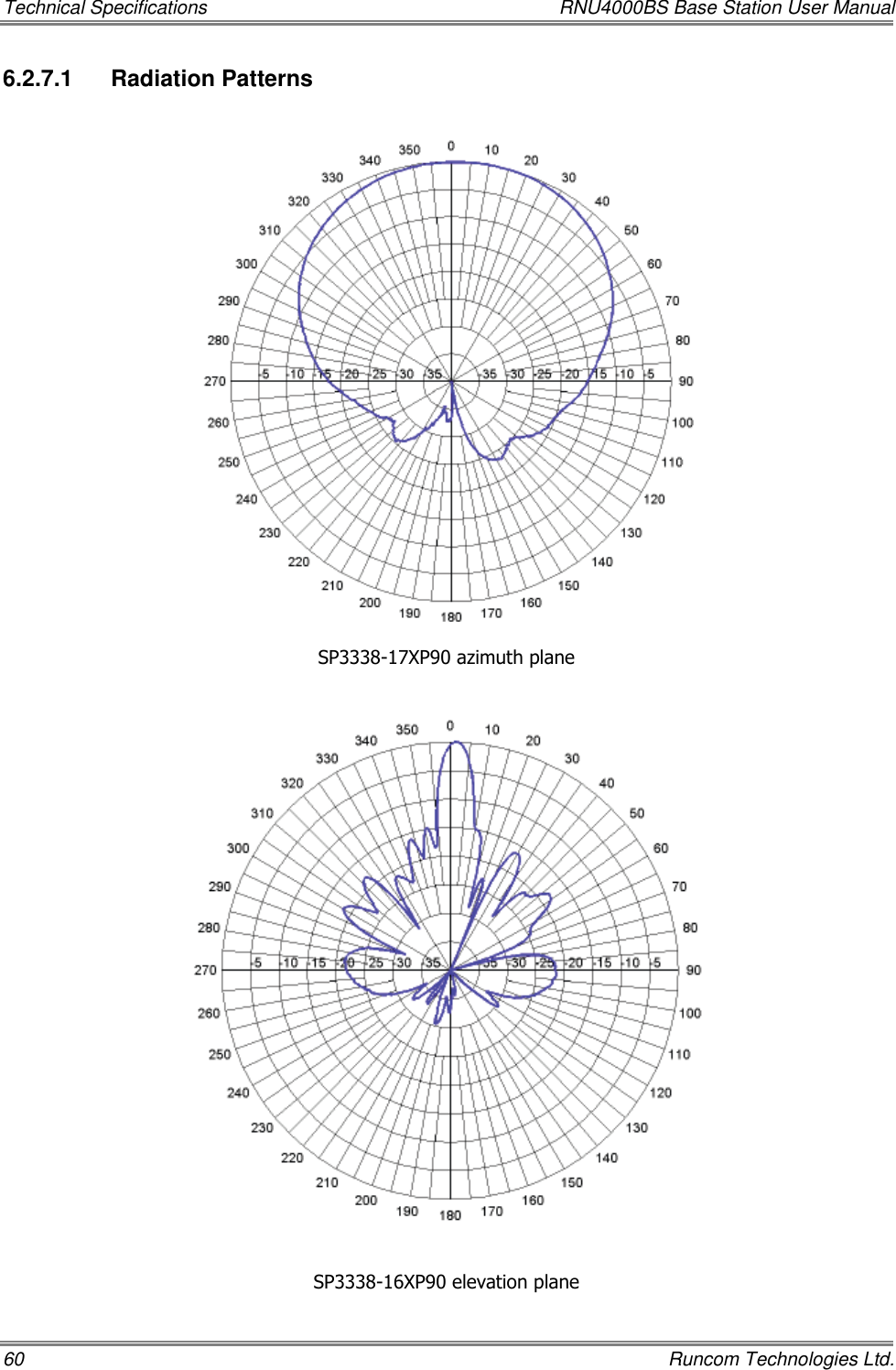 Technical Specifications  RNU4000BS Base Station User Manual 60    Runcom Technologies Ltd. 6.2.7.1  Radiation Patterns   SP3338-17XP90 azimuth plane  SP3338-16XP90 elevation plane 