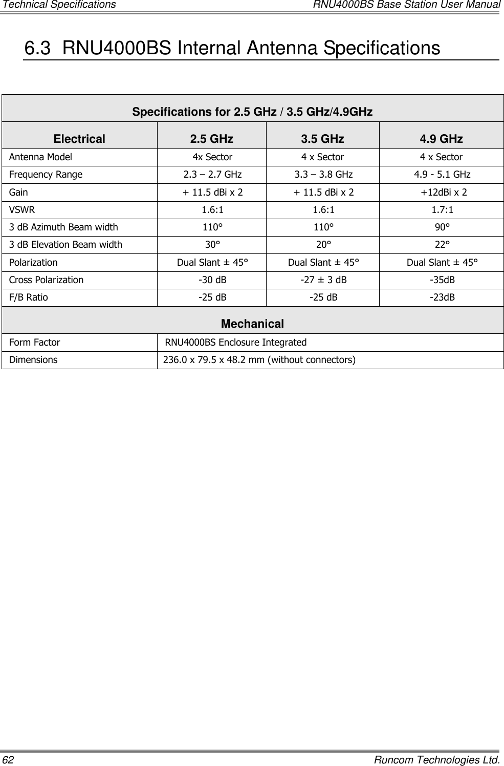 Technical Specifications  RNU4000BS Base Station User Manual 62    Runcom Technologies Ltd. 6.3  RNU4000BS Internal Antenna Specifications  Specifications for 2.5 GHz / 3.5 GHz/4.9GHz Electrical 2.5 GHz 3.5 GHz                 4.9 GHz Antenna Model 4x Sector 4 x Sector 4 x Sector Frequency Range 2.3 – 2.7 GHz 3.3 – 3.8 GHz 4.9 - 5.1 GHz Gain + 11.5 dBi x 2 + 11.5 dBi x 2  +12dBi x 2 VSWR 1.6:1 1.6:1 1.7:1 3 dB Azimuth Beam width 110° 110° 90° 3 dB Elevation Beam width 30° 20° 22° Polarization Dual Slant ± 45° Dual Slant ± 45° Dual Slant ± 45° Cross Polarization -30 dB -27 ± 3 dB -35dB F/B Ratio -25 dB -25 dB -23dB Mechanical Form Factor RNU4000BS Enclosure Integrated Dimensions 236.0 x 79.5 x 48.2 mm (without connectors)                