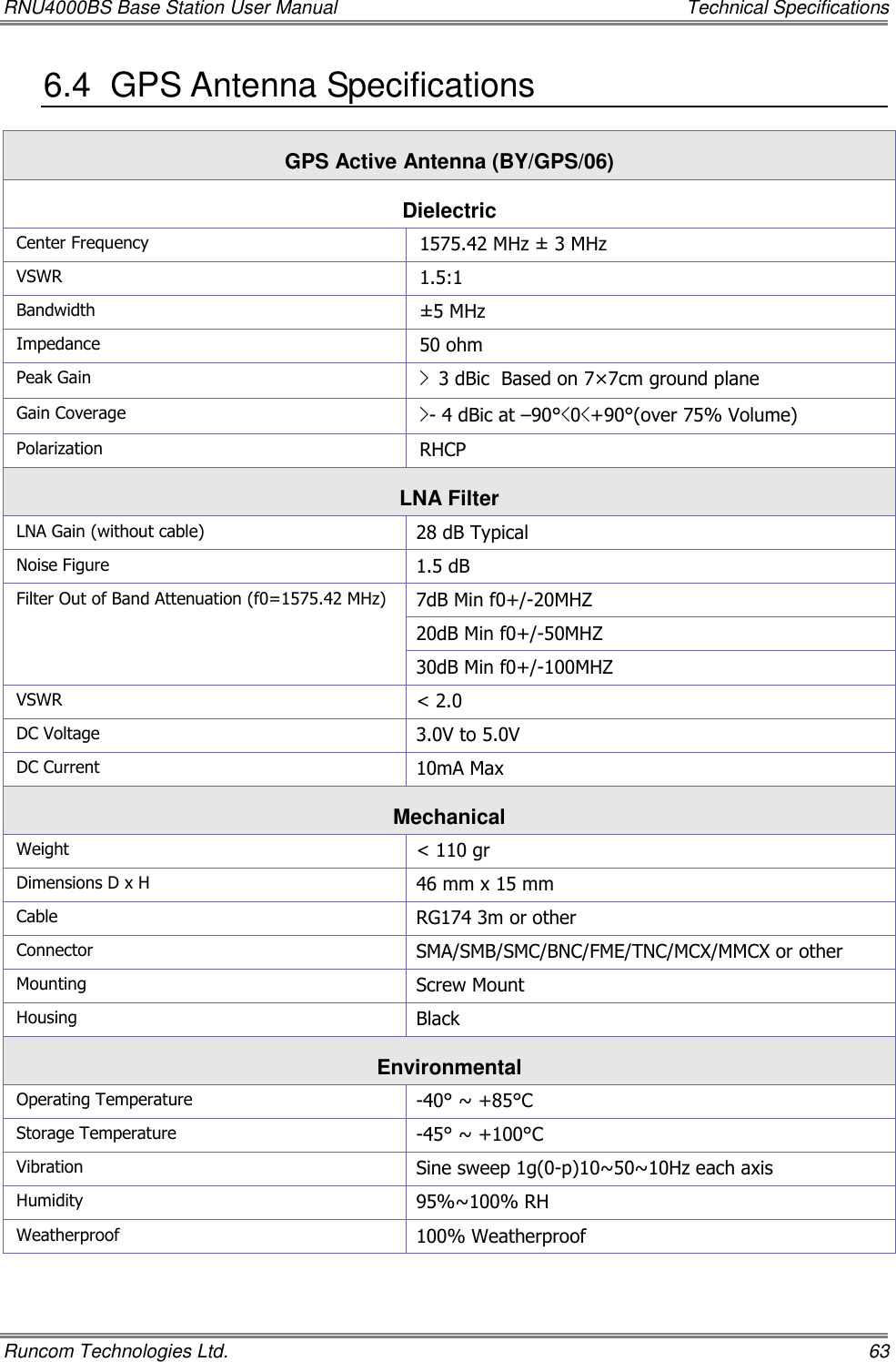 RNU4000BS Base Station User Manual    Technical Specifications Runcom Technologies Ltd.    63 6.4  GPS Antenna Specifications GPS Active Antenna (BY/GPS/06) Dielectric Center Frequency 1575.42 MHz ± 3 MHz VSWR 1.5:1 Bandwidth ±5 MHz Impedance 50 ohm Peak Gain &gt; 3 dBic  Based on 7×7cm ground plane Gain Coverage &gt;- 4 dBic at –90°&lt;0&lt;+90°(over 75% Volume) Polarization RHCP LNA Filter LNA Gain (without cable) 28 dB Typical Noise Figure 1.5 dB Filter Out of Band Attenuation (f0=1575.42 MHz) 7dB Min f0+/-20MHZ 20dB Min f0+/-50MHZ 30dB Min f0+/-100MHZ VSWR &lt; 2.0 DC Voltage 3.0V to 5.0V DC Current 10mA Max Mechanical Weight &lt; 110 gr Dimensions D x H 46 mm x 15 mm Cable RG174 3m or other Connector SMA/SMB/SMC/BNC/FME/TNC/MCX/MMCX or other Mounting Screw Mount Housing Black Environmental Operating Temperature -40° ~ +85°C Storage Temperature -45° ~ +100°C Vibration Sine sweep 1g(0-p)10~50~10Hz each axis Humidity 95%~100% RH Weatherproof 100% Weatherproof  