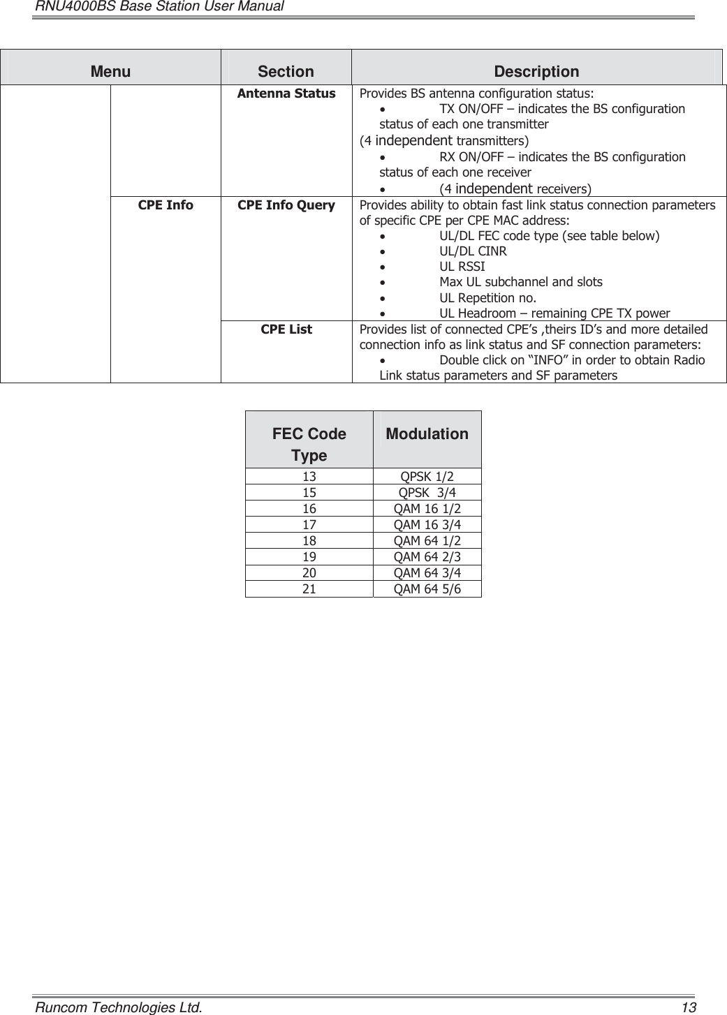 RNU4000BS Base Station User Manual   Runcom Technologies Ltd.    13 Menu  Section  Description $QWHQQD6WDWXV 3URYLGHV%6DQWHQQDFRQILJXUDWLRQVWDWXVx 7;212))±LQGLFDWHVWKH%6FRQILJXUDWLRQVWDWXVRIHDFKRQHWUDQVPLWWHULQGHSHQGHQWWUDQVPLWWHUVx 5;212))±LQGLFDWHVWKH%6FRQILJXUDWLRQVWDWXVRIHDFKRQHUHFHLYHUx LQGHSHQGHQWUHFHLYHUV&amp;3(,QIR4XHU\ 3URYLGHVDELOLW\WRREWDLQIDVWOLQNVWDWXVFRQQHFWLRQSDUDPHWHUVRIVSHFLILF&amp;3(SHU&amp;3(0$&amp;DGGUHVVx 8/&apos;/)(&amp;FRGHW\SHVHHWDEOHEHORZx 8/&apos;/&amp;,15x 8/566,x 0D[8/VXEFKDQQHODQGVORWVx 8/5HSHWLWLRQQRx 8/+HDGURRP±UHPDLQLQJ&amp;3(7;SRZHU&amp;3(,QIR&amp;3(/LVW 3URYLGHVOLVWRIFRQQHFWHG&amp;3(¶VWKHLUV,&apos;¶VDQGPRUHGHWDLOHGFRQQHFWLRQLQIRDVOLQNVWDWXVDQG6)FRQQHFWLRQSDUDPHWHUVx &apos;RXEOHFOLFNRQ³,1)2´LQRUGHUWRREWDLQ5DGLR/LQNVWDWXVSDUDPHWHUVDQG6)SDUDPHWHUV FEC Code Type Modulation  436. 436. 4$0 4$0 4$0 4$0 4$0 4$0