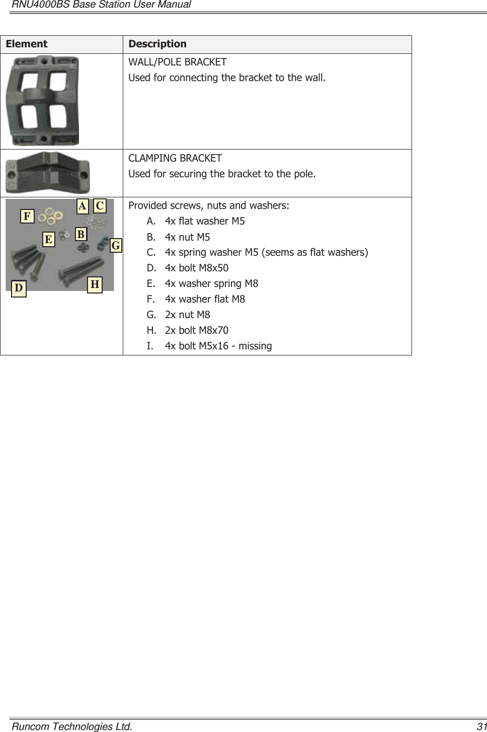 RNU4000BS Base Station User Manual   Runcom Technologies Ltd.    31 (OHPHQW &apos;HVFULSWLRQ:$//32/(%5$&amp;.(78VHGIRUFRQQHFWLQJWKHEUDFNHWWRWKHZDOO&amp;/$03,1*%5$&amp;.(78VHGIRUVHFXULQJWKHEUDFNHWWRWKHSROH3URYLGHGVFUHZVQXWVDQGZDVKHUV$ [IODWZDVKHU0% [QXW0&amp; [VSULQJZDVKHU0VHHPVDVIODWZDVKHUV&apos; [EROW0[( [ZDVKHUVSULQJ0) [ZDVKHUIODW0* [QXW0+ [EROW0[, [EROW0[PLVVLQJHCADGBEF