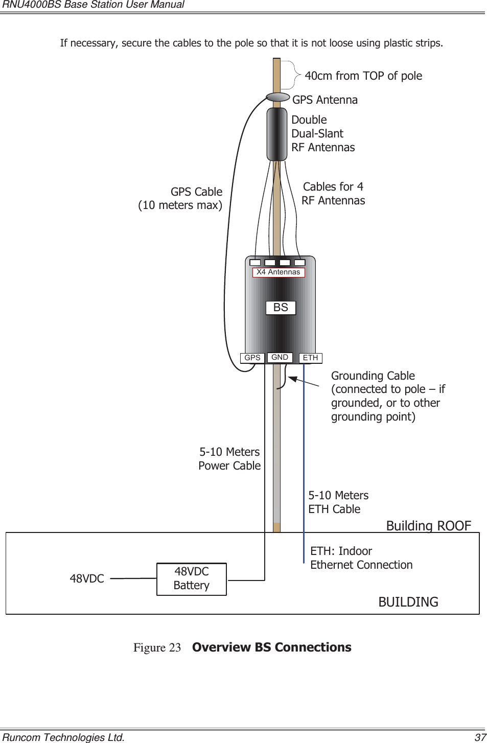 RNU4000BS Base Station User Manual   Runcom Technologies Ltd.    37 ,IQHFHVVDU\VHFXUHWKHFDEOHVWRWKHSROHVRWKDWLWLVQRWORRVHXVLQJSODVWLFVWULSV(7+,QGRRU(WKHUQHW&amp;RQQHFWLRQ9&apos;&amp;0HWHUV3RZHU&amp;DEOH0HWHUV(7+&amp;DEOH*URXQGLQJ&amp;DEOHFRQQHFWHGWRSROH±LIJURXQGHGRUWRRWKHUJURXQGLQJSRLQW*36$QWHQQD&amp;DEOHVIRU5)$QWHQQDV%8,/&apos;,1*&apos;RXEOH&apos;XDO6ODQW5)$QWHQQDV*36&amp;DEOHPHWHUVPD[%XLOGLQJ522)FPIURP723RISROH*36 *1&apos; (7+%69&apos;&amp;%DWWHU\;$QWHQQDV Figure 23 2YHUYLHZ%6&amp;RQQHFWLRQV