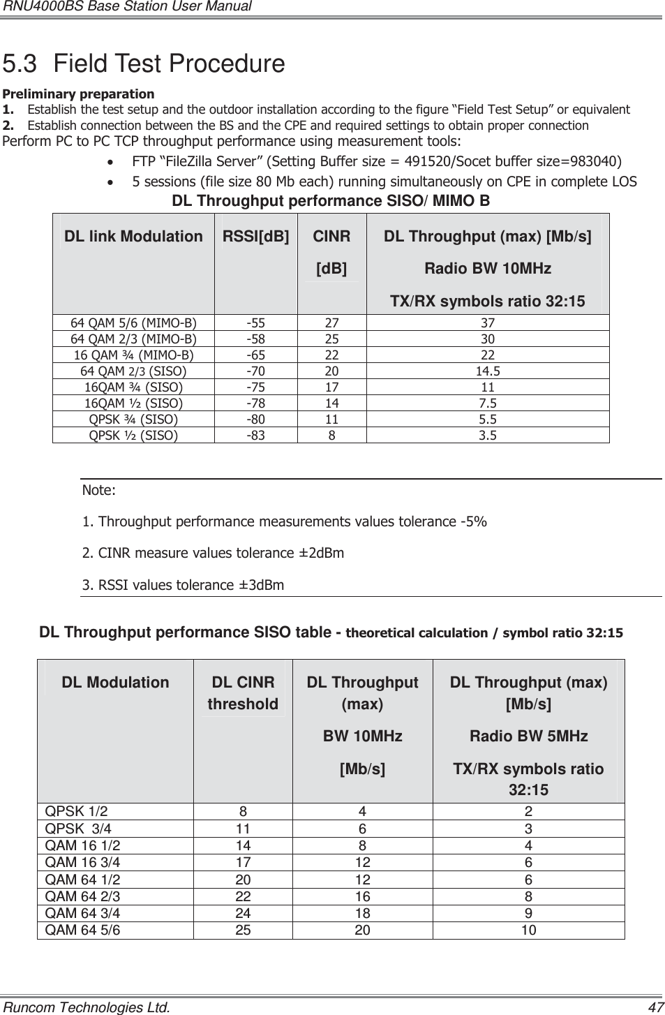 RNU4000BS Base Station User Manual   Runcom Technologies Ltd.    47 5.3 Field Test Procedure 3UHOLPLQDU\SUHSDUDWLRQ (VWDEOLVKWKHWHVWVHWXSDQGWKHRXWGRRULQVWDOODWLRQDFFRUGLQJWRWKHILJXUH³)LHOG7HVW6HWXS´RUHTXLYDOHQW (VWDEOLVKFRQQHFWLRQEHWZHHQWKH%6DQGWKH&amp;3(DQGUHTXLUHGVHWWLQJVWRREWDLQSURSHUFRQQHFWLRQ3HUIRUP3&amp;WR3&amp;7&amp;3WKURXJKSXWSHUIRUPDQFHXVLQJPHDVXUHPHQWWRROVx )73³)LOH=LOOD6HUYHU´6HWWLQJ%XIIHUVL]H 6RFHWEXIIHUVL]H x VHVVLRQVILOHVL]H0EHDFKUXQQLQJVLPXOWDQHRXVO\RQ&amp;3(LQFRPSOHWH/26DL Throughput performance SISO/ MIMO BDL link Modulation  RSSI[dB]  CINR [dB] DL Throughput (max) [Mb/s] Radio BW 10MHz TX/RX symbols ratio 32:15 4$00,02%   4$00,02%   4$0ô0,02%   4$06,62   4$0ô6,62   4$0ò6,62   436.ô6,62   436.ò6,62   1RWH7KURXJKSXWSHUIRUPDQFHPHDVXUHPHQWVYDOXHVWROHUDQFH&amp;,15PHDVXUHYDOXHVWROHUDQFHG%P566,YDOXHVWROHUDQFHG%P DL Throughput performance SISO table - WKHRUHWLFDOFDOFXODWLRQV\PEROUDWLR  DL Modulation  DL CINR     threshold DL Throughput (max) BW 10MHz [Mb/s] DL Throughput (max) [Mb/s] Radio BW 5MHz TX/RX symbols ratio 32:15 QPSK 1/2  8  4  2 QPSK  3/4  11  6  3 QAM 16 1/2  14  8  4 QAM 16 3/4  17  12  6 QAM 64 1/2  20  12  6 QAM 64 2/3  22  16  8 QAM 64 3/4  24  18  9 QAM 64 5/6  25  20  10  