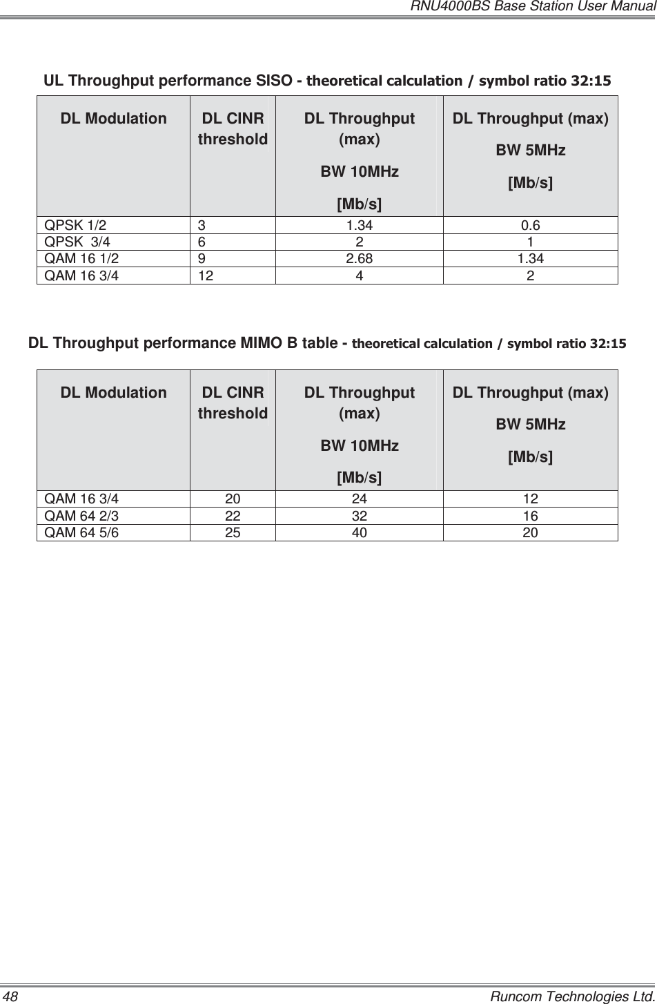   RNU4000BS Base Station User Manual 48    Runcom Technologies Ltd.  UL Throughput performance SISO - WKHRUHWLFDOFDOFXODWLRQV\PEROUDWLRDL Modulation  DL CINR   threshold DL Throughput (max) BW 10MHz [Mb/s] DL Throughput (max) BW 5MHz [Mb/s] QPSK 1/2  3  1.34  0.6 QPSK  3/4  6  2  1 QAM 16 1/2  9  2.68  1.34 QAM 16 3/4  12  4  2  DL Throughput performance MIMO B table - WKHRUHWLFDOFDOFXODWLRQV\PEROUDWLR  DL Modulation  DL CINR   threshold DL Throughput (max) BW 10MHz [Mb/s] DL Throughput (max) BW 5MHz [Mb/s] QAM 16 3/4  20  24  12 QAM 64 2/3  22  32  16 QAM 64 5/6  25  40  20 