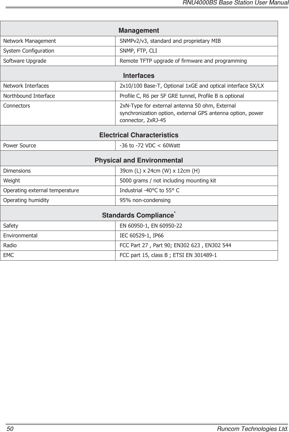   RNU4000BS Base Station User Manual 50    Runcom Technologies Ltd. Management 1HWZRUN0DQDJHPHQW 6103YYVWDQGDUGDQGSURSULHWDU\0,%6\VWHP&amp;RQILJXUDWLRQ 6103)73&amp;/,6RIWZDUH8SJUDGH 5HPRWH7)73XSJUDGHRIILUPZDUHDQGSURJUDPPLQJInterfaces 1HWZRUN,QWHUIDFHV [%DVH72SWLRQDO[*(DQGRSWLFDOLQWHUIDFH6;/;1RUWKERXQG,QWHUIDFH 3URILOH&amp;5SHU6)*5(WXQQHO3URILOH%LVRSWLRQDO&amp;RQQHFWRUV [17\SHIRUH[WHUQDODQWHQQDRKP([WHUQDOV\QFKURQL]DWLRQRSWLRQH[WHUQDO*36DQWHQQDRSWLRQSRZHUFRQQHFWRU[5-Electrical Characteristics 3RZHU6RXUFH WR9&apos;&amp;:DWWPhysical and Environmental &apos;LPHQVLRQV FP/[FP:[FP+:HLJKW JUDPVQRWLQFOXGLQJPRXQWLQJNLW2SHUDWLQJH[WHUQDOWHPSHUDWXUH ,QGXVWULDO&amp;WR&amp;2SHUDWLQJKXPLGLW\ QRQFRQGHQVLQJStandards Compliance* 6DIHW\ (1(1(QYLURQPHQWDO ,(&amp;,35DGLR )&amp;&amp;3DUW3DUW(1(1(0&amp; )&amp;&amp;SDUWFODVV%(76,(1   