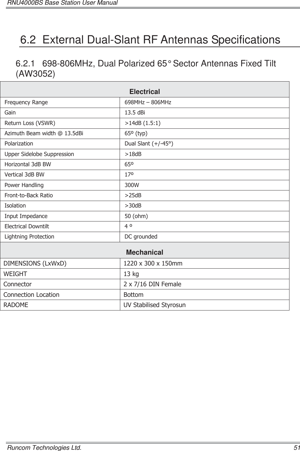 RNU4000BS Base Station User Manual   Runcom Technologies Ltd.    51 6.2  External Dual-Slant RF Antennas Specifications 6.2.1 698-806MHz, Dual Polarized 65° Sector Antennas Fixed Tilt (AW3052) Electrical )UHTXHQF\5DQJH 0+]±0+]*DLQ G%L5HWXUQ/RVV96:5 !G%$]LPXWK%HDPZLGWK#G%L W\S3RODUL]DWLRQ &apos;XDO6ODQW8SSHU6LGHOREH6XSSUHVVLRQ !G%+RUL]RQWDOG%%: 9HUWLFDOG%%: 3RZHU+DQGOLQJ :)URQWWR%DFN5DWLR !G%,VRODWLRQ !G%,QSXW,PSHGDQFH RKP(OHFWULFDO&apos;RZQWLOW /LJKWQLQJ3URWHFWLRQ &apos;&amp;JURXQGHGMechanical  &apos;,0(16,216/[:[&apos; [[PP:(,*+7 NJ&amp;RQQHFWRU [&apos;,1)HPDOH&amp;RQQHFWLRQ/RFDWLRQ %RWWRP5$&apos;20( 896WDELOLVHG6W\URVXQ