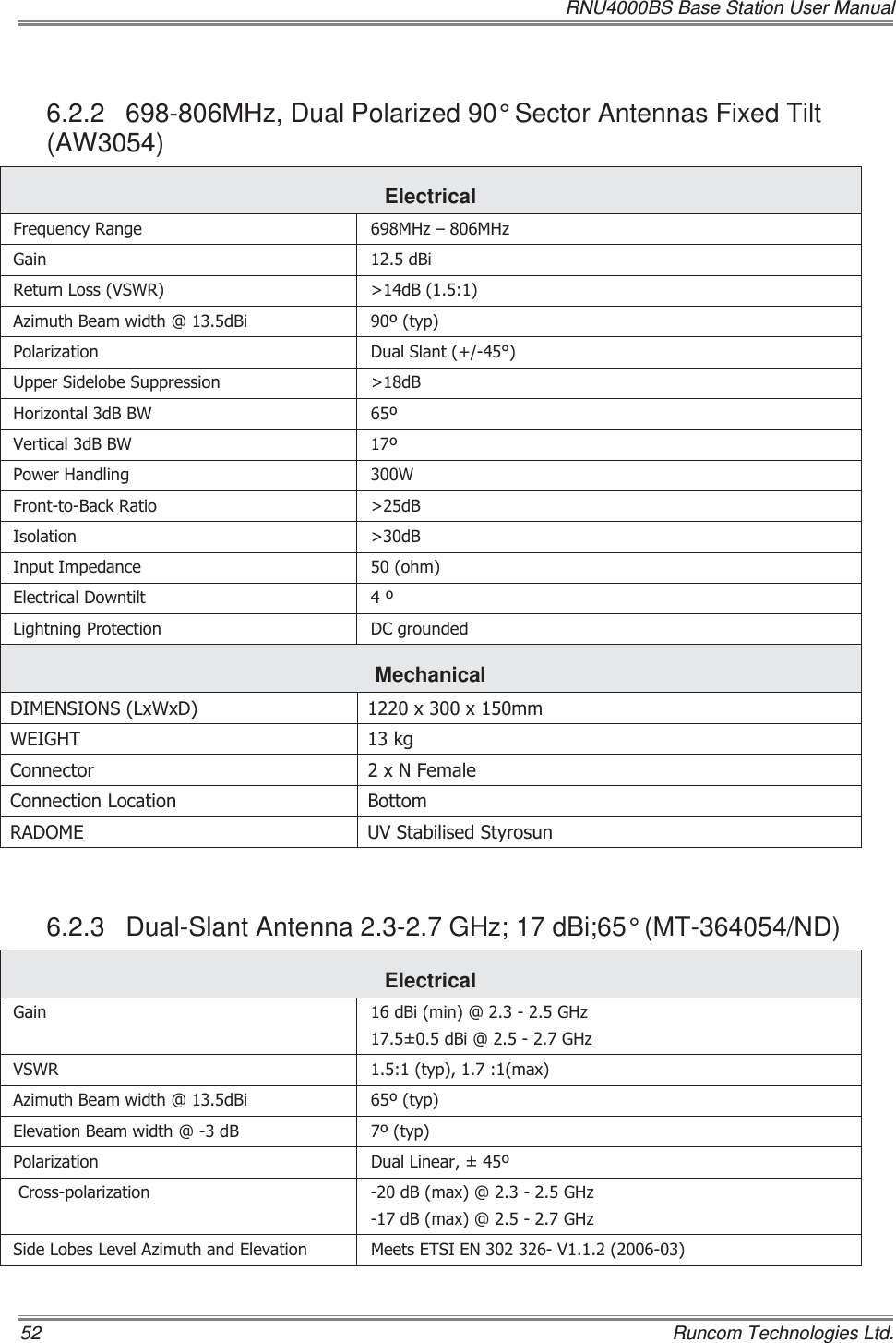   RNU4000BS Base Station User Manual 52    Runcom Technologies Ltd. 6.2.2  698-806MHz, Dual Polarized 90° Sector Antennas Fixed Tilt (AW3054) Electrical )UHTXHQF\5DQJH 0+]±0+]*DLQ G%L5HWXUQ/RVV96:5 !G%$]LPXWK%HDPZLGWK#G%L W\S3RODUL]DWLRQ &apos;XDO6ODQW8SSHU6LGHOREH6XSSUHVVLRQ !G%+RUL]RQWDOG%%: 9HUWLFDOG%%: 3RZHU+DQGOLQJ :)URQWWR%DFN5DWLR !G%,VRODWLRQ !G%,QSXW,PSHGDQFH RKP(OHFWULFDO&apos;RZQWLOW /LJKWQLQJ3URWHFWLRQ &apos;&amp;JURXQGHGMechanical  &apos;,0(16,216/[:[&apos; [[PP:(,*+7 NJ&amp;RQQHFWRU [1)HPDOH&amp;RQQHFWLRQ/RFDWLRQ %RWWRP5$&apos;20( 896WDELOLVHG6W\URVXQ6.2.3 Dual-Slant Antenna 2.3-2.7 GHz; 17 dBi;65° (MT-364054/ND) Electrical *DLQ G%LPLQ#*+]G%L#*+]96:5 W\SPD[$]LPXWK%HDPZLGWK#G%L W\S(OHYDWLRQ%HDPZLGWK#G% W\S3RODUL]DWLRQ &apos;XDO/LQHDU&amp;URVVSRODUL]DWLRQ G%PD[#*+]G%PD[#*+]6LGH/REHV/HYHO$]LPXWKDQG(OHYDWLRQ 0HHWV(76,(19