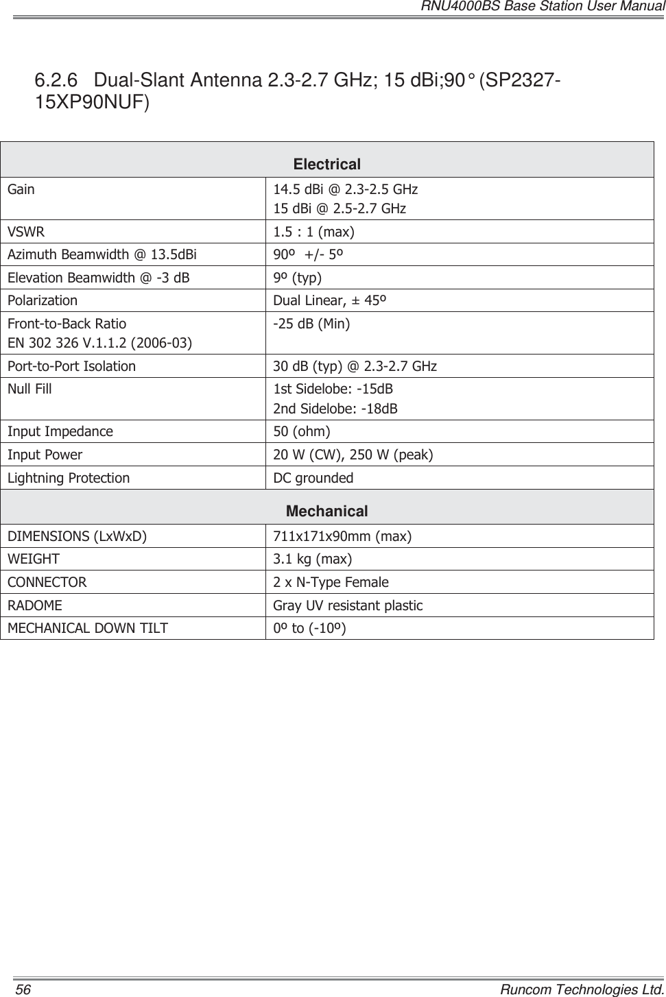   RNU4000BS Base Station User Manual 56    Runcom Technologies Ltd. 6.2.6 Dual-Slant Antenna 2.3-2.7 GHz; 15 dBi;90° (SP2327-15XP90NUF) Electrical *DLQ G%L#*+]G%L#*+]96:5 PD[$]LPXWK%HDPZLGWK#G%L (OHYDWLRQ%HDPZLGWK#G% W\S3RODUL]DWLRQ &apos;XDO/LQHDU)URQWWR%DFN5DWLR(19G%0LQ3RUWWR3RUW,VRODWLRQ G%W\S#*+]1XOO)LOO VW6LGHOREHG%QG6LGHOREHG%,QSXW,PSHGDQFH RKP,QSXW3RZHU :&amp;::SHDN/LJKWQLQJ3URWHFWLRQ &apos;&amp;JURXQGHGMechanical  &apos;,0(16,216/[:[&apos; [[PPPD[:(,*+7 NJPD[&amp;211(&amp;725 [17\SH)HPDOH5$&apos;20( *UD\89UHVLVWDQWSODVWLF0(&amp;+$1,&amp;$/&apos;2:17,/7 WR