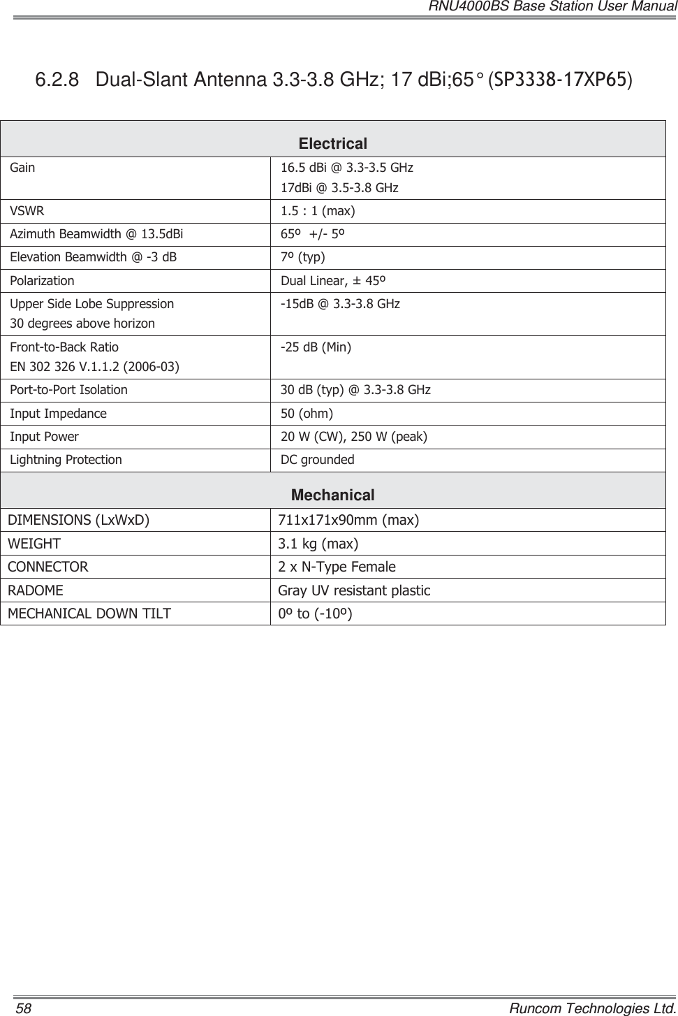   RNU4000BS Base Station User Manual 58    Runcom Technologies Ltd. 6.2.8 Dual-Slant Antenna 3.3-3.8 GHz; 17 dBi;65° (63;3) Electrical *DLQ G%L#*+]G%L#*+]96:5 PD[$]LPXWK%HDPZLGWK#G%L (OHYDWLRQ%HDPZLGWK#G% W\S3RODUL]DWLRQ &apos;XDO/LQHDU8SSHU6LGH/REH6XSSUHVVLRQGHJUHHVDERYHKRUL]RQG%#*+])URQWWR%DFN5DWLR(19G%0LQ3RUWWR3RUW,VRODWLRQ G%W\S#*+],QSXW,PSHGDQFH RKP,QSXW3RZHU :&amp;::SHDN/LJKWQLQJ3URWHFWLRQ &apos;&amp;JURXQGHGMechanical  &apos;,0(16,216/[:[&apos; [[PPPD[:(,*+7 NJPD[&amp;211(&amp;725 [17\SH)HPDOH5$&apos;20( *UD\89UHVLVWDQWSODVWLF0(&amp;+$1,&amp;$/&apos;2:17,/7 WR