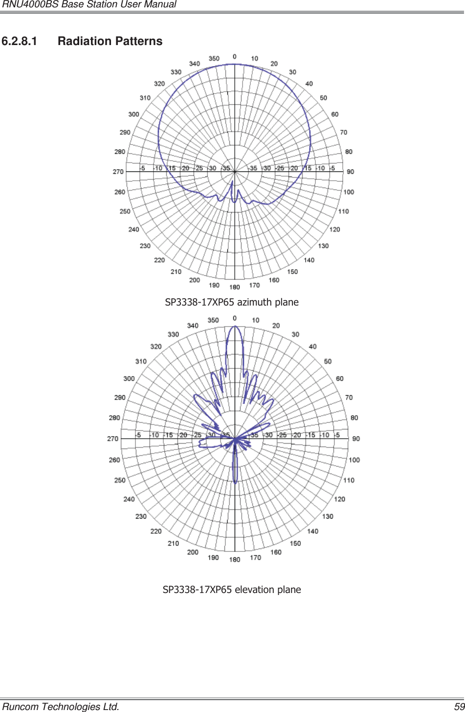 RNU4000BS Base Station User Manual   Runcom Technologies Ltd.    59 6.2.8.1 Radiation Patterns  63;3D]LPXWKSODQH 63;3HOHYDWLRQSODQH