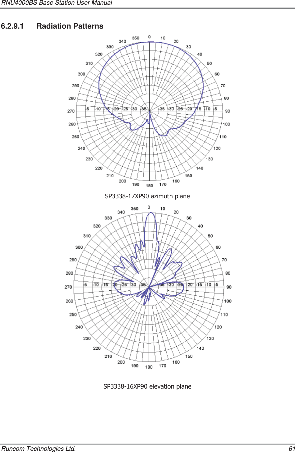 RNU4000BS Base Station User Manual   Runcom Technologies Ltd.    61 6.2.9.1 Radiation Patterns  63;3D]LPXWKSODQH 63;3HOHYDWLRQSODQH