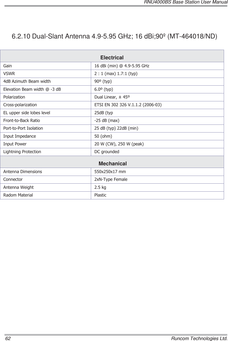   RNU4000BS Base Station User Manual 62    Runcom Technologies Ltd.  6.2.10 Dual-Slant Antenna 4.9-5.95 GHz; 16 dBi;90º (MT-464018/ND) Electrical *DLQ G%LPLQ#*+]96:5 PD[W\SG%$]LPXWK%HDPZLGWK W\S(OHYDWLRQ%HDPZLGWK#G% W\S3RODUL]DWLRQ &apos;XDO/LQHDU&amp;URVVSRODUL]DWLRQ (76,(19(/XSSHUVLGHOREHVOHYHO G%W\S)URQWWR%DFN5DWLR G%PD[3RUWWR3RUW,VRODWLRQ G%W\SG%PLQ,QSXW,PSHGDQFH RKP,QSXW3RZHU :&amp;::SHDN/LJKWQLQJ3URWHFWLRQ &apos;&amp;JURXQGHG Mechanical  $QWHQQD&apos;LPHQVLRQV [[PP&amp;RQQHFWRU [17\SH)HPDOH$QWHQQD:HLJKW NJ5DGRP0DWHULDO 3ODVWLF