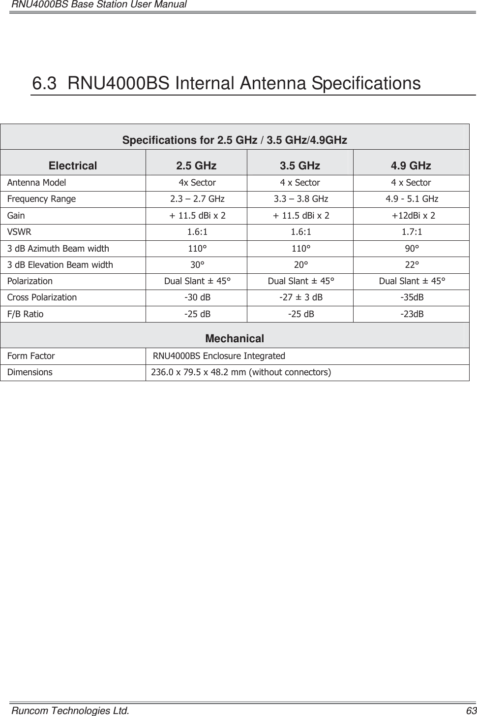 RNU4000BS Base Station User Manual   Runcom Technologies Ltd.    63  6.3  RNU4000BS Internal Antenna Specifications Specifications for 2.5 GHz / 3.5 GHz/4.9GHz Electrical  2.5 GHz  3.5 GHz            4.9 GHz $QWHQQD0RGHO [6HFWRU [6HFWRU [6HFWRU)UHTXHQF\5DQJH ±*+] ±*+] *+]*DLQ G%L[ G%L[ G%L[96:5   G%$]LPXWK%HDPZLGWK   G%(OHYDWLRQ%HDPZLGWK   3RODUL]DWLRQ &apos;XDO6ODQW &apos;XDO6ODQW &apos;XDO6ODQW&amp;URVV3RODUL]DWLRQ G% G% G%)%5DWLR G% G% G%Mechanical )RUP)DFWRU 518%6(QFORVXUH,QWHJUDWHG&apos;LPHQVLRQV [[PPZLWKRXWFRQQHFWRUV