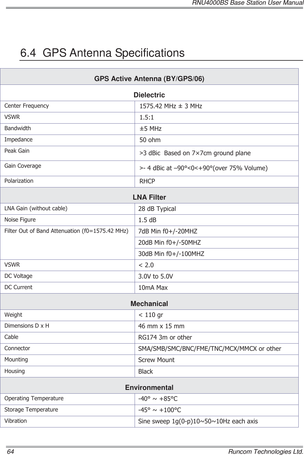   RNU4000BS Base Station User Manual 64    Runcom Technologies Ltd.  6.4 GPS Antenna Specifications GPS Active Antenna (BY/GPS/06) Dielectric &amp;HQWHU)UHTXHQF\ 0+]0+]96:5 %DQGZLGWK 0+],PSHGDQFH RKP3HDN*DLQ !G%LF%DVHGRQîFPJURXQGSODQH*DLQ&amp;RYHUDJH !G%LFDW±RYHU9ROXPH3RODUL]DWLRQ 5+&amp;3LNA Filter /1$*DLQZLWKRXWFDEOH G%7\SLFDO1RLVH)LJXUH G%G%0LQI0+=G%0LQI0+=)LOWHU2XWRI%DQG$WWHQXDWLRQI 0+]G%0LQI0+=96:5 &apos;&amp;9ROWDJH 9WR9&apos;&amp;&amp;XUUHQW P$0D[Mechanical :HLJKW JU&apos;LPHQVLRQV&apos;[+ PP[PP&amp;DEOH 5*PRURWKHU&amp;RQQHFWRU 60$60%60&amp;%1&amp;)0(71&amp;0&amp;;00&amp;;RURWKHU0RXQWLQJ 6FUHZ0RXQW+RXVLQJ %ODFNEnvironmental 2SHUDWLQJ7HPSHUDWXUH a&amp;6WRUDJH7HPSHUDWXUH a&amp;9LEUDWLRQ 6LQHVZHHSJSaa+]HDFKD[LV