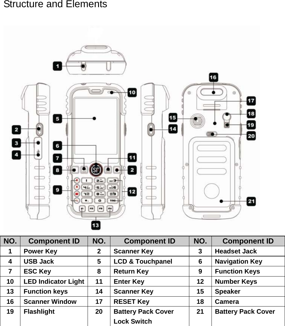 Structure and Elements  NO.  Component ID  NO.  Component ID  NO. Component ID 1  Power Key    2  Scanner Key  3  Headset Jack 4  USB Jack  5  LCD &amp; Touchpanel  6  Navigation Key 7  ESC Key  8  Return Key  9  Function Keys 10  LED Indicator Light 11  Enter Key  12  Number Keys 13 Function keys  14  Scanner Key  15  Speaker 16 Scanner Window  17  RESET Key  18  Camera 19  Flashlight  20  Battery Pack Cover Lock Switch   21  Battery Pack Cover           