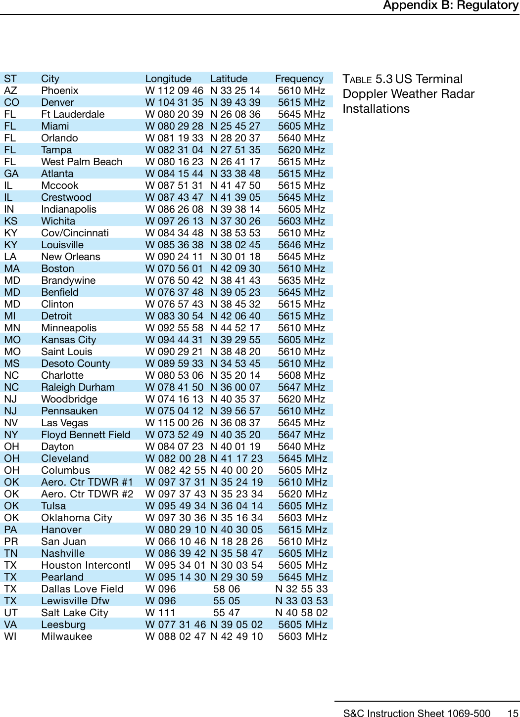 S&amp;C Instruction Sheet 1069-500      15ST City Longitude Latitude FrequencyAZ  Phoenix  W 112 09 46  N 33 25 14  5610 MHzCO  Denver  W 104 31 35  N 39 43 39  5615 MHzFL  Ft Lauderdale  W 080 20 39  N 26 08 36  5645 MHzFL  Miami  W 080 29 28  N 25 45 27  5605 MHzFL  Orlando  W 081 19 33  N 28 20 37  5640 MHzFL  Tampa  W 082 31 04  N 27 51 35  5620 MHzFL  West Palm Beach  W 080 16 23  N 26 41 17  5615 MHzGA  Atlanta  W 084 15 44  N 33 38 48  5615 MHzIL  Mccook  W 087 51 31  N 41 47 50  5615 MHzIL  Crestwood  W 087 43 47  N 41 39 05  5645 MHzIN  Indianapolis  W 086 26 08  N 39 38 14  5605 MHzKS Wichita  W 097 26 13  N 37 30 26  5603 MHzKY  Cov/Cincinnati  W 084 34 48  N 38 53 53  5610 MHzKY  Louisville  W 085 36 38  N 38 02 45  5646 MHzLA  New Orleans  W 090 24 11  N 30 01 18  5645 MHzMA  Boston  W 070 56 01  N 42 09 30  5610 MHzMD  Brandywine  W 076 50 42  N 38 41 43  5635 MHzMD  Beneld  W 076 37 48  N 39 05 23  5645 MHzMD  Clinton  W 076 57 43  N 38 45 32  5615 MHzMI  Detroit  W 083 30 54  N 42 06 40  5615 MHzMN  Minneapolis  W 092 55 58  N 44 52 17  5610 MHzMO  Kansas City  W 094 44 31  N 39 29 55  5605 MHzMO  Saint Louis  W 090 29 21  N 38 48 20  5610 MHzMS  Desoto County  W 089 59 33  N 34 53 45  5610 MHzNC  Charlotte  W 080 53 06  N 35 20 14  5608 MHzNC  Raleigh Durham  W 078 41 50  N 36 00 07  5647 MHzNJ  Woodbridge  W 074 16 13  N 40 35 37  5620 MHzNJ  Pennsauken  W 075 04 12  N 39 56 57  5610 MHzNV  Las Vegas  W 115 00 26  N 36 08 37  5645 MHzNY  Floyd Bennett Field  W 073 52 49  N 40 35 20  5647 MHzOH  Dayton  W 084 07 23  N 40 01 19  5640 MHzOH  Cleveland  W 082 00 28 N 41 17 23  5645 MHzOH  Columbus  W 082 42 55 N 40 00 20  5605 MHzOK  Aero. Ctr TDWR #1  W 097 37 31 N 35 24 19  5610 MHzOK  Aero. Ctr TDWR #2  W 097 37 43 N 35 23 34  5620 MHzOK  Tulsa  W 095 49 34 N 36 04 14  5605 MHzOK  Oklahoma City  W 097 30 36 N 35 16 34  5603 MHzPA  Hanover  W 080 29 10 N 40 30 05  5615 MHzPR  San Juan  W 066 10 46 N 18 28 26  5610 MHzTN  Nashville  W 086 39 42 N 35 58 47  5605 MHzTX  Houston Intercontl  W 095 34 01 N 30 03 54  5605 MHzTX  Pearland  W 095 14 30 N 29 30 59  5645 MHzTX  Dallas Love Field  W 096  58 06  N 32 55 33TX  Lewisville Dfw  W 096  55 05  N 33 03 53UT  Salt Lake City  W 111  55 47  N 40 58 02VA  Leesburg  W 077 31 46 N 39 05 02  5605 MHzWI  Milwaukee  W 088 02 47 N 42 49 10  5603 MHzTable 5.3 US Terminal Doppler Weather Radar InstallationsAppendix B: Regulatory