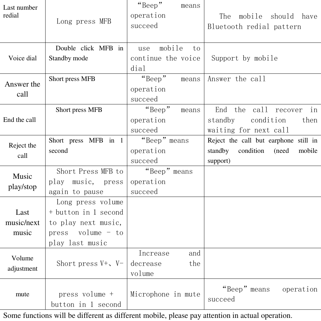  Last number redial  Long press MFB  &ldquo;Beep&rdquo;  means operation  succeed The  mobile  should  have Bluetooth redial pattern Voice dial Double  click  MFB  in Standby mode use  mobile  to continue the voice dial Support by mobile Answer the call Short press MFB  &ldquo;Beep&rdquo;  means operation  succeed Answer the call End the call Short press MFB  &ldquo;Beep&rdquo;  means operation  succeed End  the  call  recover  in standby  condition  then waiting for next call Reject the call Short  press  MFB  in  1 second  &ldquo;Beep&rdquo;means operation  succeed Reject  the  call  but  earphone  still  in standby  condition  (need  mobile support) Music play/stop Short Press MFB to play  music,  press again to pause  &ldquo;Beep&rdquo;means operation  succeed  Last music/next music Long press volume + button in 1 second to play next music, press    volume  -  to play last music   Volume adjustment Short press V+、V- Increase  and decrease  the volume  mute  press volume + button in 1 second  Microphone in mute  &ldquo;Beep&rdquo;means  operation  succeed Some functions will be different as different mobile, please pay attention in actual operation.   