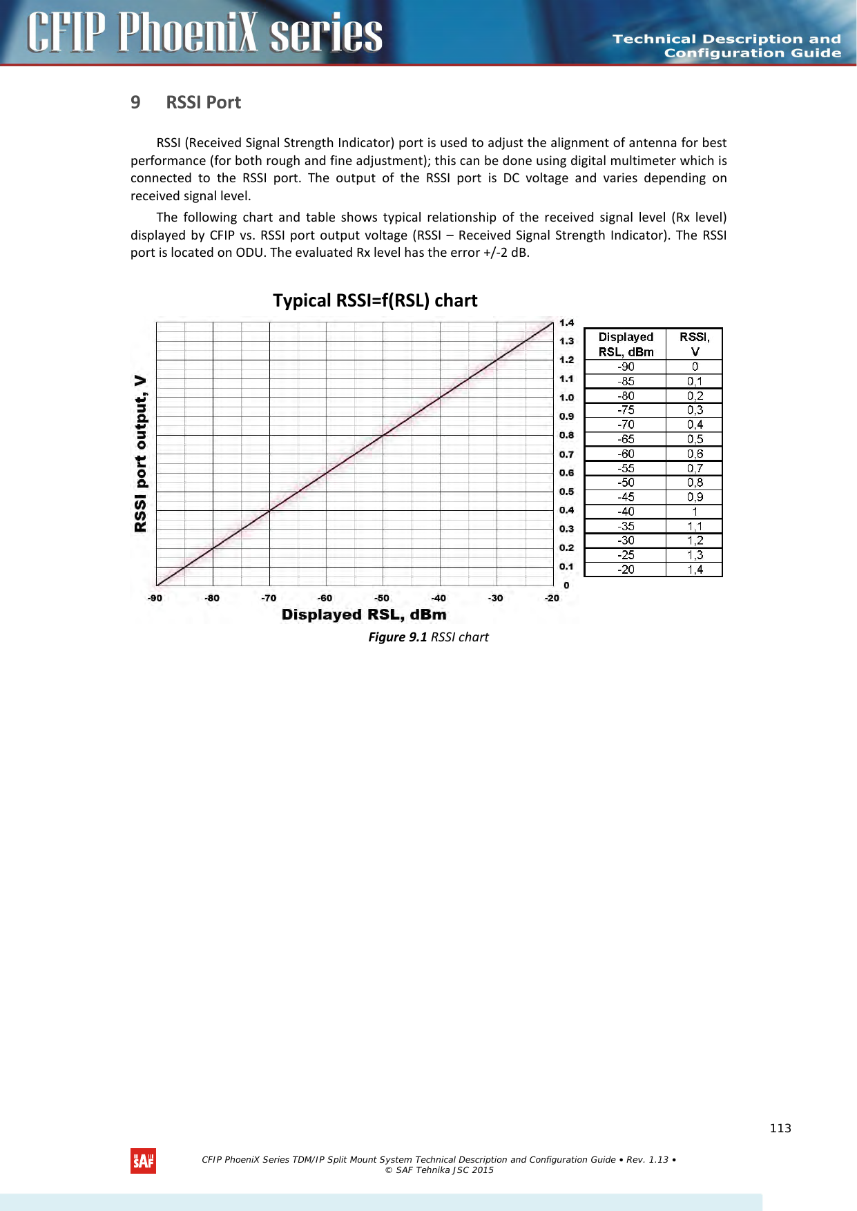    9  RSSI Port  RSSI (Received Signal Strength Indicator) port is used to adjust the alignment of antenna for best performance (for both rough and fine adjustment); this can be done using digital multimeter which is connected to the RSSI port. The output of the RSSI port is DC voltage and varies depending on received signal level.  The following chart and table shows typical relationship of the received signal level (Rx level) displayed by CFIP vs. RSSI port output voltage (RSSI – Received Signal Strength Indicator). The RSSI port is located on ODU. The evaluated Rx level has the error +/-2 dB.   Typical RSSI=f(RSL) chart  Figure 9.1 RSSI chart   CFIP PhoeniX Series TDM/IP Split Mount System Technical Description and Configuration Guide • Rev. 1.13 • © SAF Tehnika JSC 2015   113 