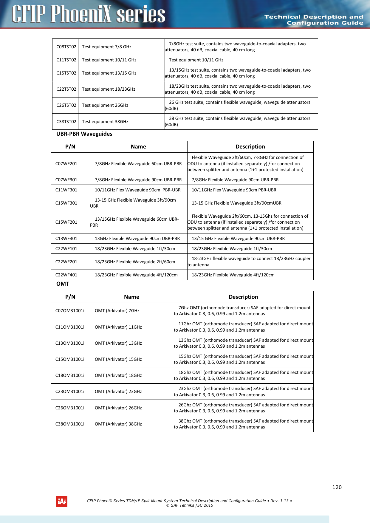    C08TST02 Test equipment 7/8 GHz 7/8GHz test suite, contains two waveguide-to-coaxial adapters, two attenuators, 40 dB, coaxial cable, 40 cm long C11TST02 Test equipment 10/11 GHz Test equipment 10/11 GHz C15TST02 Test equipment 13/15 GHz 13/15GHz test suite, contains two waveguide-to-coaxial adapters, two attenuators, 40 dB, coaxial cable, 40 cm long C22TST02 Test equipment 18/23GHz 18/23GHz test suite, contains two waveguide-to-coaxial adapters, two attenuators, 40 dB, coaxial cable, 40 cm long C26TST02 Test equipment 26GHz 26 GHz test suite, contains flexible waveguide, waveguide attenuators (60dB) C38TST02 Test equipment 38GHz 38 GHz test suite, contains flexible waveguide, waveguide attenuators (60dB) UBR-PBR Waveguides OMT P/N  Name  Description C07WF201 7/8GHz Flexible Waveguide 60cm UBR-PBR Flexible Waveguide 2ft/60cm, 7-8GHz for connection of ODU to antenna (if installed separately) /for connection between splitter and antenna (1+1 protected installation) C07WF301 7/8GHz Flexible Waveguide 90cm UBR-PBR 7/8GHz Flexible Waveguide 90cm UBR-PBR C11WF301 10/11GHz Flex Waveguide 90cm  PBR-UBR 10/11GHz Flex Waveguide 90cm PBR-UBR C15WF301 13-15 GHz Flexible Waveguide 3ft/90cm UBR 13-15 GHz Flexible Waveguide 3ft/90cmUBR C15WF201 13/15GHz Flexible Waveguide 60cm UBR-PBR Flexible Waveguide 2ft/60cm, 13-15Ghz for connection of ODU to antenna (if installed separately) /for connection between splitter and antenna (1+1 protected installation) C13WF301 13GHz Flexible Waveguide 90cm UBR-PBR 13/15 GHz Flexible Waveguide 90cm UBR-PBR C22WF101 18/23GHz Flexible Waveguide 1ft/30cm 18/23GHz Flexible Waveguide 1ft/30cm C22WF201 18/23GHz Flexible Waveguide 2ft/60cm 18-23GHz flexible waveguide to connect 18/23GHz coupler to antenna C22WF401 18/23GHz Flexible Waveguide 4ft/120cm 18/23GHz Flexible Waveguide 4ft/120cm P/N  Name  Description C07OM31001i OMT (Arkivator) 7GHz 7Ghz OMT (orthomode transducer) SAF adapted for direct mount to Arkivator 0.3, 0.6, 0.99 and 1.2m antennas C11OM31001i OMT (Arkivator) 11GHz 11Ghz OMT (orthomode transducer) SAF adapted for direct mount to Arkivator 0.3, 0.6, 0.99 and 1.2m antennas C13OM31001i OMT (Arkivator) 13GHz 13Ghz OMT (orthomode transducer) SAF adapted for direct mount to Arkivator 0.3, 0.6, 0.99 and 1.2m antennas C15OM31001i OMT (Arkivator) 15GHz 15Ghz OMT (orthomode transducer) SAF adapted for direct mount to Arkivator 0.3, 0.6, 0.99 and 1.2m antennas C18OM31001i OMT (Arkivator) 18GHz 18Ghz OMT (orthomode transducer) SAF adapted for direct mount to Arkivator 0.3, 0.6, 0.99 and 1.2m antennas C23OM31001i OMT (Arkivator) 23GHz 23Ghz OMT (orthomode transducer) SAF adapted for direct mount to Arkivator 0.3, 0.6, 0.99 and 1.2m antennas C26OM31001i OMT (Arkivator) 26GHz 26Ghz OMT (orthomode transducer) SAF adapted for direct mount to Arkivator 0.3, 0.6, 0.99 and 1.2m antennas C38OM31001i OMT (Arkivator) 38GHz 38Ghz OMT (orthomode transducer) SAF adapted for direct mount to Arkivator 0.3, 0.6, 0.99 and 1.2m antennas   CFIP PhoeniX Series TDM/IP Split Mount System Technical Description and Configuration Guide • Rev. 1.13 • © SAF Tehnika JSC 2015   120 
