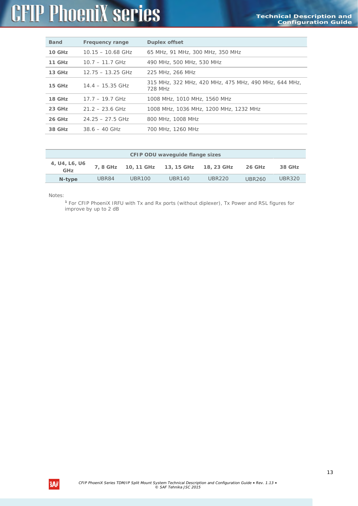  Band Frequency range Duplex offset 10 GHz 10.15 – 10.68 GHz 65 MHz, 91 MHz, 300 MHz, 350 MHz 11 GHz 10.7 – 11.7 GHz 490 MHz, 500 MHz, 530 MHz 13 GHz 12.75 – 13.25 GHz 225 MHz, 266 MHz 15 GHz 14.4 – 15.35 GHz 315 MHz, 322 MHz, 420 MHz, 475 MHz, 490 MHz, 644 MHz, 728 MHz 18 GHz 17.7 – 19.7 GHz 1008 MHz, 1010 MHz, 1560 MHz 23 GHz 21.2 – 23.6 GHz 1008 MHz, 1036 MHz, 1200 MHz, 1232 MHz 26 GHz 24.25 – 27.5 GHz 800 MHz, 1008 MHz 38 GHz 38.6 – 40 GHz 700 MHz, 1260 MHz   Notes: 1 For CFIP PhoeniX IRFU with Tx and Rx ports (without diplexer), Tx Power and RSL figures for improve by up to 2 dB CFIP ODU waveguide flange sizes 4, U4, L6, U6 GHz 7, 8 GHz 10, 11 GHz  13, 15 GHz 18, 23 GHz 26 GHz 38 GHz N-type UBR84 UBR100  UBR140 UBR220 UBR260 UBR320  CFIP PhoeniX Series TDM/IP Split Mount System Technical Description and Configuration Guide • Rev. 1.13 • © SAF Tehnika JSC 2015  13 