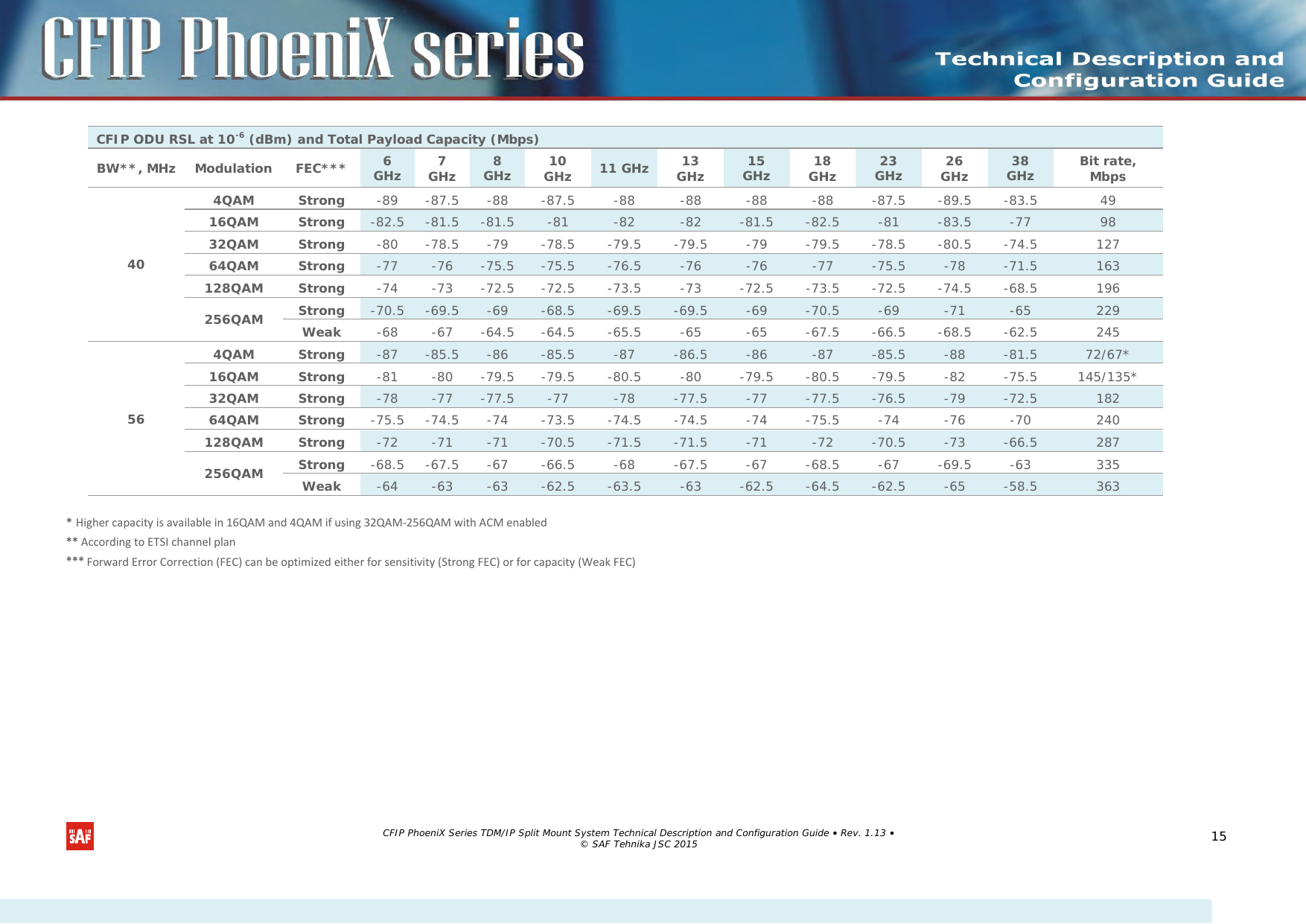    CFIP ODU RSL at 10-6 (dBm) and Total Payload Capacity (Mbps) BW**, MHz Modulation FEC*** 6 GHz 7 GHz 8 GHz 10 GHz 11 GHz 13 GHz 15 GHz 18 GHz 23 GHz 26 GHz 38 GHz Bit rate, Mbps 40 4QAM Strong -89 -87.5 -88 -87.5 -88 -88 -88 -88 -87.5 -89.5 -83.5 49 16QAM Strong -82.5 -81.5 -81.5 -81 -82 -82 -81.5 -82.5 -81 -83.5 -77 98 32QAM Strong -80 -78.5 -79 -78.5 -79.5 -79.5 -79 -79.5 -78.5 -80.5 -74.5 127 64QAM Strong -77 -76 -75.5 -75.5 -76.5 -76 -76 -77 -75.5 -78 -71.5 163 128QAM Strong -74  -73  -72.5  -72.5  -73.5  -73  -72.5  -73.5  -72.5  -74.5  -68.5 196 256QAM Strong -70.5 -69.5 -69 -68.5 -69.5 -69.5 -69 -70.5 -69 -71 -65 229 Weak -68 -67 -64.5 -64.5 -65.5 -65 -65 -67.5 -66.5 -68.5 -62.5 245 56 4QAM Strong -87 -85.5 -86 -85.5 -87 -86.5 -86 -87 -85.5 -88 -81.5 72/67* 16QAM Strong -81 -80 -79.5 -79.5 -80.5 -80 -79.5 -80.5 -79.5 -82 -75.5 145/135* 32QAM Strong -78 -77 -77.5 -77 -78 -77.5 -77 -77.5 -76.5 -79 -72.5 182 64QAM Strong -75.5 -74.5 -74 -73.5 -74.5 -74.5 -74 -75.5 -74 -76 -70 240 128QAM Strong -72 -71 -71 -70.5 -71.5 -71.5 -71 -72 -70.5 -73 -66.5 287 256QAM Strong -68.5 -67.5 -67 -66.5 -68 -67.5 -67 -68.5 -67 -69.5 -63 335 Weak -64 -63 -63 -62.5 -63.5 -63 -62.5 -64.5 -62.5 -65 -58.5 363 * Higher capacity is available in 16QAM and 4QAM if using 32QAM-256QAM with ACM enabled ** According to ETSI channel plan *** Forward Error Correction (FEC) can be optimized either for sensitivity (Strong FEC) or for capacity (Weak FEC)  CFIP PhoeniX Series TDM/IP Split Mount System Technical Description and Configuration Guide • Rev. 1.13 • © SAF Tehnika JSC 2015  15 
