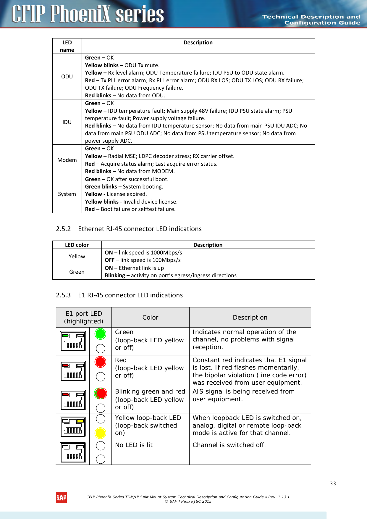    LED name Description ODU Green – OK Yellow blinks – ODU Tx mute. Yellow – Rx level alarm; ODU Temperature failure; IDU PSU to ODU state alarm. Red – Tx PLL error alarm; Rx PLL error alarm; ODU RX LOS; ODU TX LOS; ODU RX failure; ODU TX failure; ODU Frequency failure. Red blinks – No data from ODU. IDU Green – OK Yellow – IDU temperature fault; Main supply 48V failure; IDU PSU state alarm; PSU temperature fault; Power supply voltage failure. Red blinks – No data from IDU temperature sensor; No data from main PSU IDU ADC; No data from main PSU ODU ADC; No data from PSU temperature sensor; No data from power supply ADC.  Modem Green – OK Yellow – Radial MSE; LDPC decoder stress; RX carrier offset. Red – Acquire status alarm; Last acquire error status. Red blinks – No data from MODEM. System Green – OK after successful boot. Green blinks – System booting. Yellow - License expired. Yellow blinks - Invalid device license. Red – Boot failure or selftest failure. 2.5.2 Ethernet RJ-45 connector LED indications LED color Description Yellow ON – link speed is 1000Mbps/s OFF – link speed is 100Mbps/s Green ON – Ethernet link is up Blinking – activity on port’s egress/ingress directions 2.5.3 E1 RJ-45 connector LED indications E1 port LED (highlighted) Color Description    Green (loop-back LED yellow or off) Indicates normal operation of the channel, no problems with signal reception.    Red (loop-back LED yellow or off) Constant red indicates that E1 signal is lost. If red flashes momentarily, the bipolar violation (line code error) was received from user equipment.    Blinking green and red (loop-back LED yellow or off) AIS signal is being received from user equipment.    Yellow loop-back LED (loop-back switched on) When loopback LED is switched on, analog, digital or remote loop-back mode is active for that channel.    No LED is lit Channel is switched off.   CFIP PhoeniX Series TDM/IP Split Mount System Technical Description and Configuration Guide • Rev. 1.13 • © SAF Tehnika JSC 2015   33 
