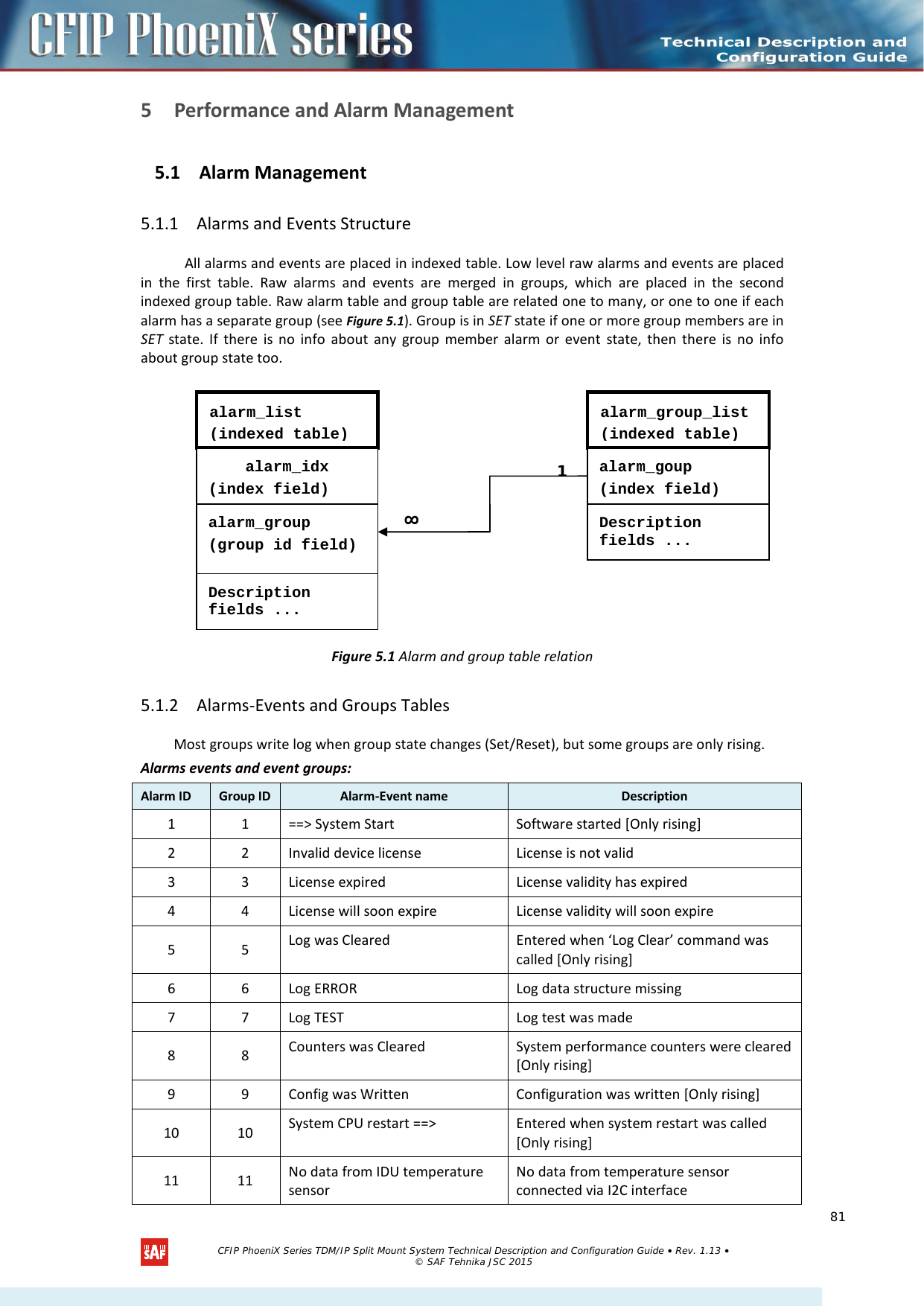    5 Performance and Alarm Management 5.1 Alarm Management 5.1.1 Alarms and Events Structure All alarms and events are placed in indexed table. Low level raw alarms and events are placed in the first table. Raw alarms and events are merged in groups, which are placed in the second indexed group table. Raw alarm table and group table are related one to many, or one to one if each alarm has a separate group (see Figure 5.1). Group is in SET state if one or more group members are in SET state. If there is no info about any group member alarm or event state, then there is no info about group state too.   Figure 5.1 Alarm and group table relation 5.1.2 Alarms-Events and Groups Tables Most groups write log when group state changes (Set/Reset), but some groups are only rising. Alarms events and event groups: Alarm ID Group ID Alarm-Event name Description 1  1  ==&gt; System Start Software started [Only rising] 2  2  Invalid device license License is not valid 3  3  License expired License validity has expired 4  4  License will soon expire License validity will soon expire 5  5  Log was Cleared Entered when ‘Log Clear’ command was called [Only rising] 6  6  Log ERROR Log data structure missing 7  7  Log TEST Log test was made 8  8  Counters was Cleared System performance counters were cleared [Only rising] 9  9  Config was Written Configuration was written [Only rising] 10 10 System CPU restart ==&gt; Entered when system restart was called [Only rising] 11 11 No data from IDU temperature sensor No data from temperature sensor connected via I2C interface 1                                alarm_list (indexed table)                        alarm_idx (index field)                alarm_group (group id field)                        alarm_group_list (indexed table)                        alarm_goup (index field)                        ∞                                Description fields ...                              Description fields ...                                   CFIP PhoeniX Series TDM/IP Split Mount System Technical Description and Configuration Guide • Rev. 1.13 • © SAF Tehnika JSC 2015   81 