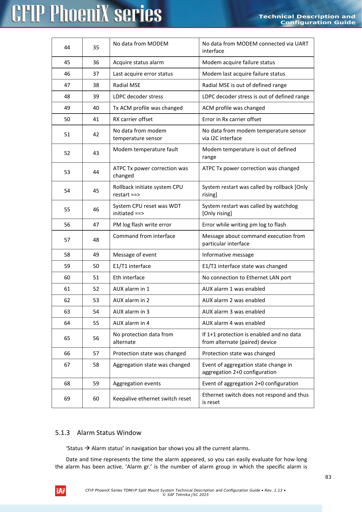    44 35 No data from MODEM No data from MODEM connected via UART interface 45 36 Acquire status alarm Modem acquire failure status  46 37 Last acquire error status Modem last acquire failure status 47 38 Radial MSE Radial MSE is out of defined range 48 39 LDPC decoder stress LDPC decoder stress is out of defined range 49 40 Tx ACM profile was changed ACM profile was changed 50 41 RX carrier offset Error in Rx carrier offset 51 42 No data from modem temperature sensor No data from modem temperature sensor via I2C interface 52 43 Modem temperature fault Modem temperature is out of defined range  53 44 ATPC Tx power correction was changed ATPC Tx power correction was changed 54 45 Rollback initiate system CPU restart ==&gt; System restart was called by rollback [Only rising] 55 46 System CPU reset was WDT initiated ==&gt; System restart was called by watchdog [Only rising] 56 47 PM log flash write error Error while writing pm log to flash 57 48 Command from interface Message about command execution from particular interface 58 49 Message of event Informative message 59 50 E1/T1 interface E1/T1 interface state was changed 60 51 Eth interface No connection to Ethernet LAN port 61 52 AUX alarm in 1 AUX alarm 1 was enabled 62 53 AUX alarm in 2 AUX alarm 2 was enabled 63 54 AUX alarm in 3 AUX alarm 3 was enabled 64 55 AUX alarm in 4 AUX alarm 4 was enabled 65 56 No protection data from alternate If 1+1 protection is enabled and no data from alternate (paired) device 66 57 Protection state was changed Protection state was changed 67 58 Aggregation state was changed Event of aggregation state change in aggregation 2+0 configuration 68 59 Aggregation events Event of aggregation 2+0 configuration 69 60 Keepalive ethernet switch reset Ethernet switch does not respond and thus is reset  5.1.3 Alarm Status Window ‘Status  Alarm status’ in navigation bar shows you all the current alarms.  Date and time represents the time the alarm appeared, so you can easily evaluate for how long the alarm has  been active. ‘Alarm gr.’ is the number of alarm group in which the specific alarm is   CFIP PhoeniX Series TDM/IP Split Mount System Technical Description and Configuration Guide • Rev. 1.13 • © SAF Tehnika JSC 2015   83 
