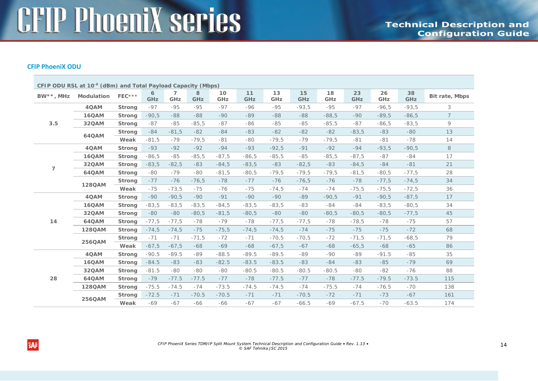     CFIP PhoeniX ODU  CFIP ODU RSL at 10-6 (dBm) and Total Payload Capacity (Mbps) BW**, MHz Modulation FEC*** 6 GHz 7 GHz 8 GHz 10 GHz 11 GHz 13 GHz 15 GHz 18 GHz 23 GHz 26 GHz 38 GHz Bit rate, Mbps 3.5 4QAM Strong -97 -95 -95 -97 -96 -95 -93,5 -95 -97 -96,5 -93,5 3 16QAM Strong -90,5 -88 -88 -90 -89 -88 -88 -88,5 -90 -89,5 -86,5 7 32QAM Strong -87 -85 -85,5 -87 -86 -85 -85 -85,5 -87 -86,5 -83,5 9 64QAM Strong -84 -81,5 -82 -84 -83 -82 -82 -82 -83,5 -83 -80 13 Weak -81,5 -79 -79,5 -81 -80 -79,5 -79 -79,5 -81 -81 -78 14 7 4QAM  Strong -93  -92  -92  -94  -93  -92,5  -91  -92  -94  -93,5  -90,5  8 16QAM Strong -86,5 -85 -85,5 -87,5 -86,5 -85,5 -85 -85,5 -87,5 -87 -84 17 32QAM Strong -83,5 -82,5 -83 -84,5 -83,5 -83 -82,5 -83 -84,5 -84 -81 21 64QAM Strong -80 -79 -80 -81,5 -80,5 -79,5 -79,5 -79,5 -81,5 -80,5 -77,5 28 128QAM Strong -77  -76  -76,5  -78  -77  -76  -76,5  -76  -78  -77,5  -74,5 34 Weak -75 -73,5 -75 -76 -75 -74,5 -74 -74 -75,5 -75,5 -72,5 36 14 4QAM Strong -90 -90,5 -90 -91 -90 -90 -89 -90,5 -91 -90,5 -87,5 17 16QAM Strong -83,5 -83,5 -83,5 -84,5 -83,5 -83,5 -83 -84 -84 -83,5 -80,5 34 32QAM Strong -80  -80  -80,5  -81,5  -80,5  -80  -80  -80,5  -80,5  -80,5  -77,5 45 64QAM Strong -77,5 -77,5 -78 -79 -78 -77,5 -77,5 -78 -78,5 -78 -75 57 128QAM Strong -74,5 -74,5 -75 -75,5 -74,5 -74,5 -74 -75 -75 -75 -72 68 256QAM Strong -71 -71 -71,5 -72 -71 -70,5 -70,5 -72 -71,5 -71,5 -68,5 79 Weak -67,5  -67,5  -68  -69  -68  -67,5  -67  -68  -65,5  -68  -65 86 28 4QAM Strong -90.5 -89.5 -89 -88.5 -89.5 -89.5 -89 -90 -89 -91.5 -85 35 16QAM Strong -84.5 -83 -83 -82.5 -83.5 -83.5 -83 -84 -83 -85 -79 69 32QAM Strong -81.5 -80 -80 -80 -80.5 -80.5 -80.5 -80.5 -80 -82 -76 88 64QAM Strong -79  -77.5  -77.5  -77  -78  -77.5  -77  -78  -77.5  -79.5  -73.5 115 128QAM Strong -75.5 -74.5 -74 -73.5 -74.5 -74.5 -74 -75.5 -74 -76.5 -70 138 256QAM Strong -72.5 -71 -70.5 -70.5 -71 -71 -70.5 -72 -71 -73 -67 161 Weak -69 -67 -66 -66 -67 -67 -66.5 -69 -67.5 -70 -63.5 174  CFIP PhoeniX Series TDM/IP Split Mount System Technical Description and Configuration Guide • Rev. 1.13 • © SAF Tehnika JSC 2015  14 