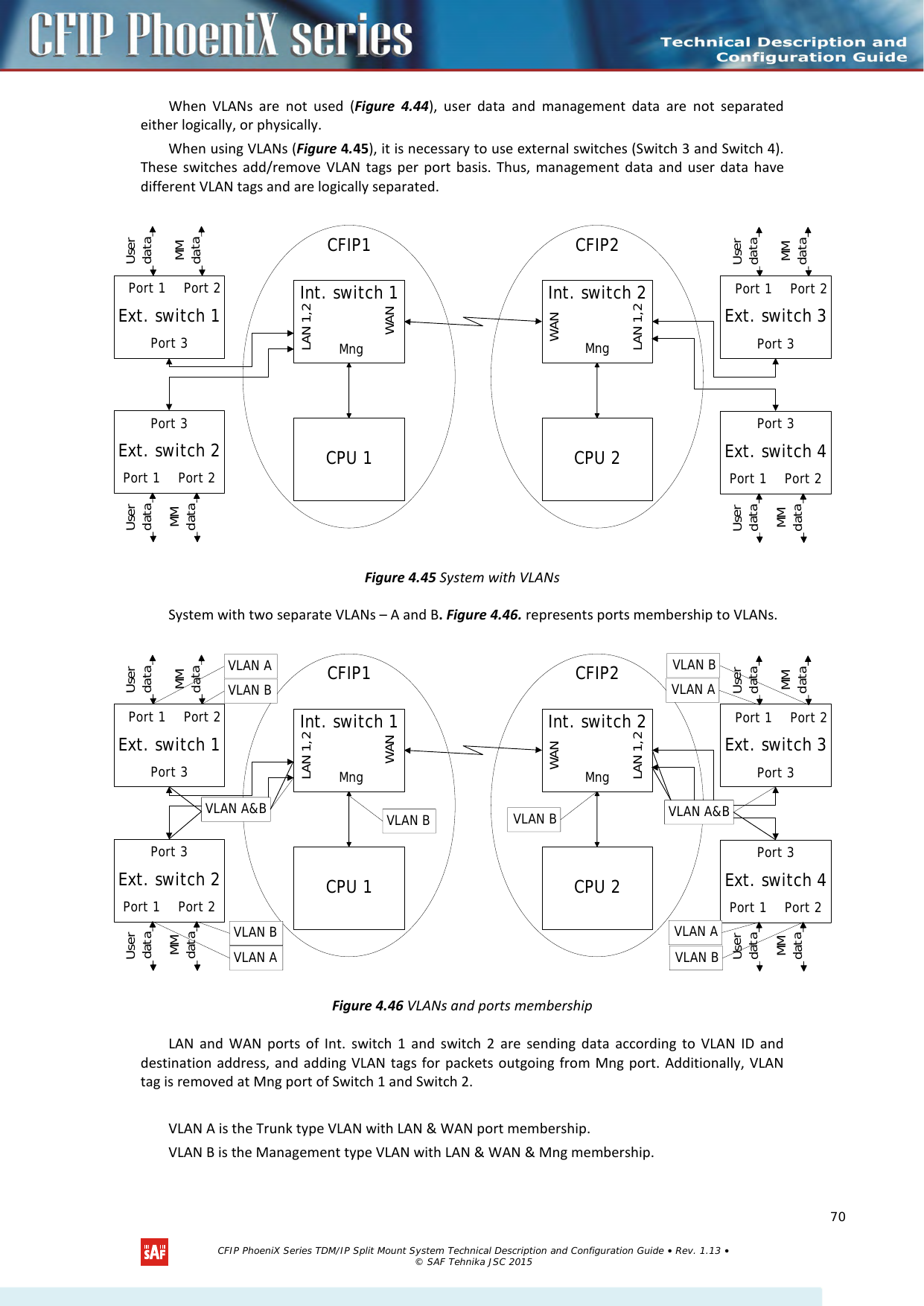    When VLANs are not used (Figure  4.44), user data and management data are not separated either logically, or physically.  When using VLANs (Figure 4.45), it is necessary to use external switches (Switch 3 and Switch 4). These switches add/remove VLAN tags per port basis. Thus, management data and user data have different VLAN tags and are logically separated.  Ext. switch 2Int. switch 1CPU 1Int. switch 2CPU 2CFIP1 CFIP2UserdataMMdataPort 1 Port 2Port 3MngLAN 1,2WANWANExt. switch 1UserdataMMdataPort 3Port 1 Port 2LAN 1,2MngExt. switch 4UserdataMMdataPort 1 Port 2Port 3Ext. switch 3UserdataMMdataPort 3Port 1 Port 2 Figure 4.45 System with VLANs System with two separate VLANs – A and B. Figure 4.46. represents ports membership to VLANs.  Ext. switch 2Int. switch 1CPU 1Int. switch 2CPU 2CFIP1 CFIP2UserdataMMdataPort 1 Port 2Port 3MngLAN 1,2WANWANExt. switch 1UserdataMMdataPort 3Port 1 Port 2LAN 1,2MngExt. switch 4UserdataMMdataPort 1 Port 2Port 3Ext. switch 3UserdataMMdataPort 3Port 1 Port 2VLAN B VLAN A&amp;BVLAN BVLAN BVLAN BVLAN AVLAN AVLAN A&amp;BVLAN BVLAN AVLAN BVLAN A Figure 4.46 VLANs and ports membership LAN and WAN ports of Int. switch 1 and switch 2 are sending data according to VLAN ID and destination address, and adding VLAN tags for packets outgoing from Mng port. Additionally, VLAN tag is removed at Mng port of Switch 1 and Switch 2.  VLAN A is the Trunk type VLAN with LAN &amp; WAN port membership. VLAN B is the Management type VLAN with LAN &amp; WAN &amp; Mng membership.   CFIP PhoeniX Series TDM/IP Split Mount System Technical Description and Configuration Guide • Rev. 1.13 • © SAF Tehnika JSC 2015   70 